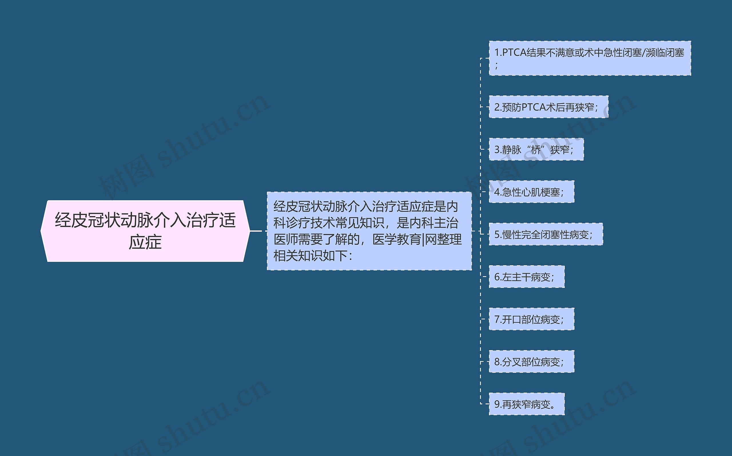 经皮冠状动脉介入治疗适应症思维导图