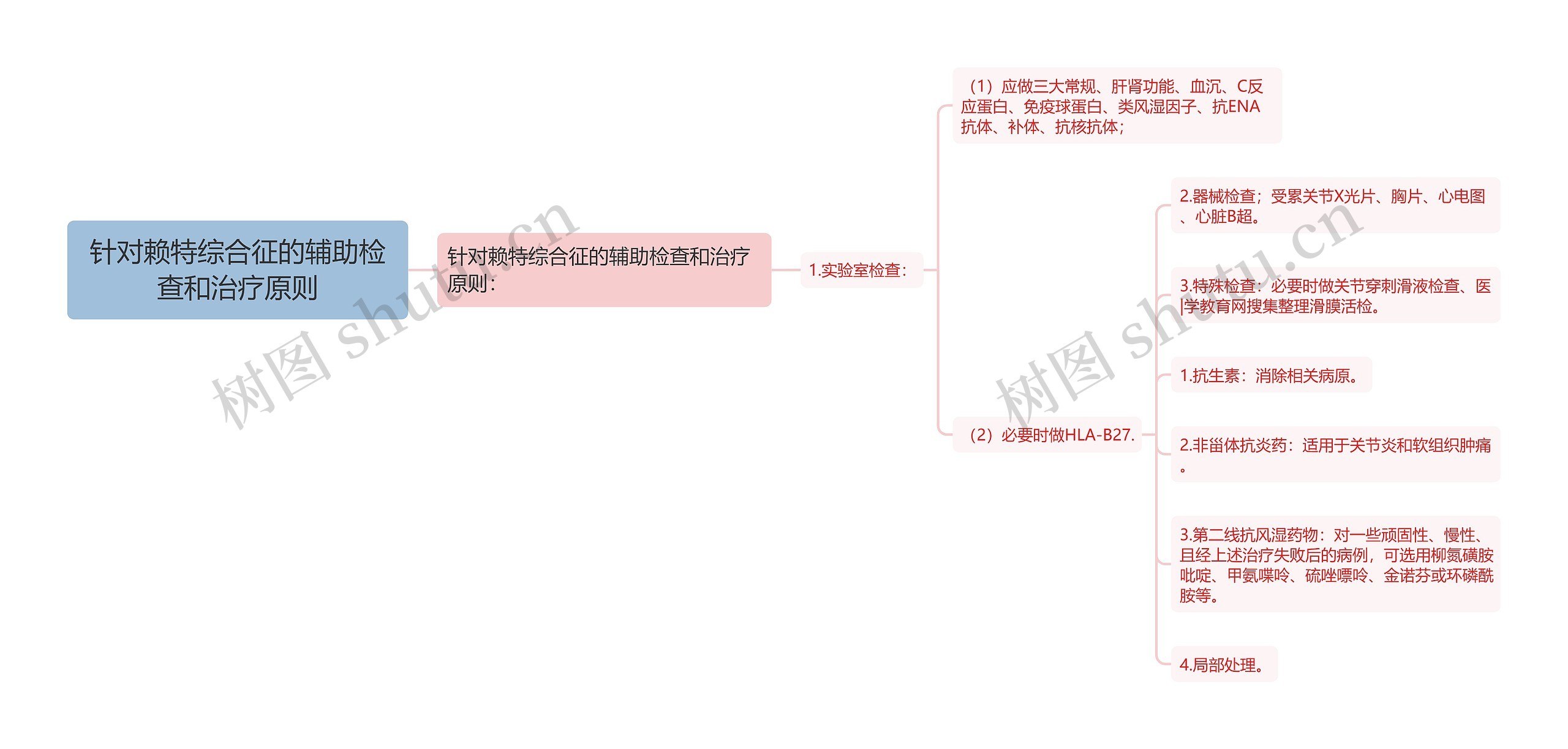 针对赖特综合征的辅助检查和治疗原则思维导图