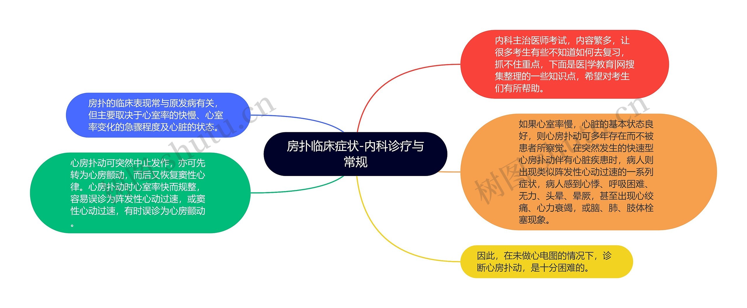 房扑临床症状-内科诊疗与常规思维导图