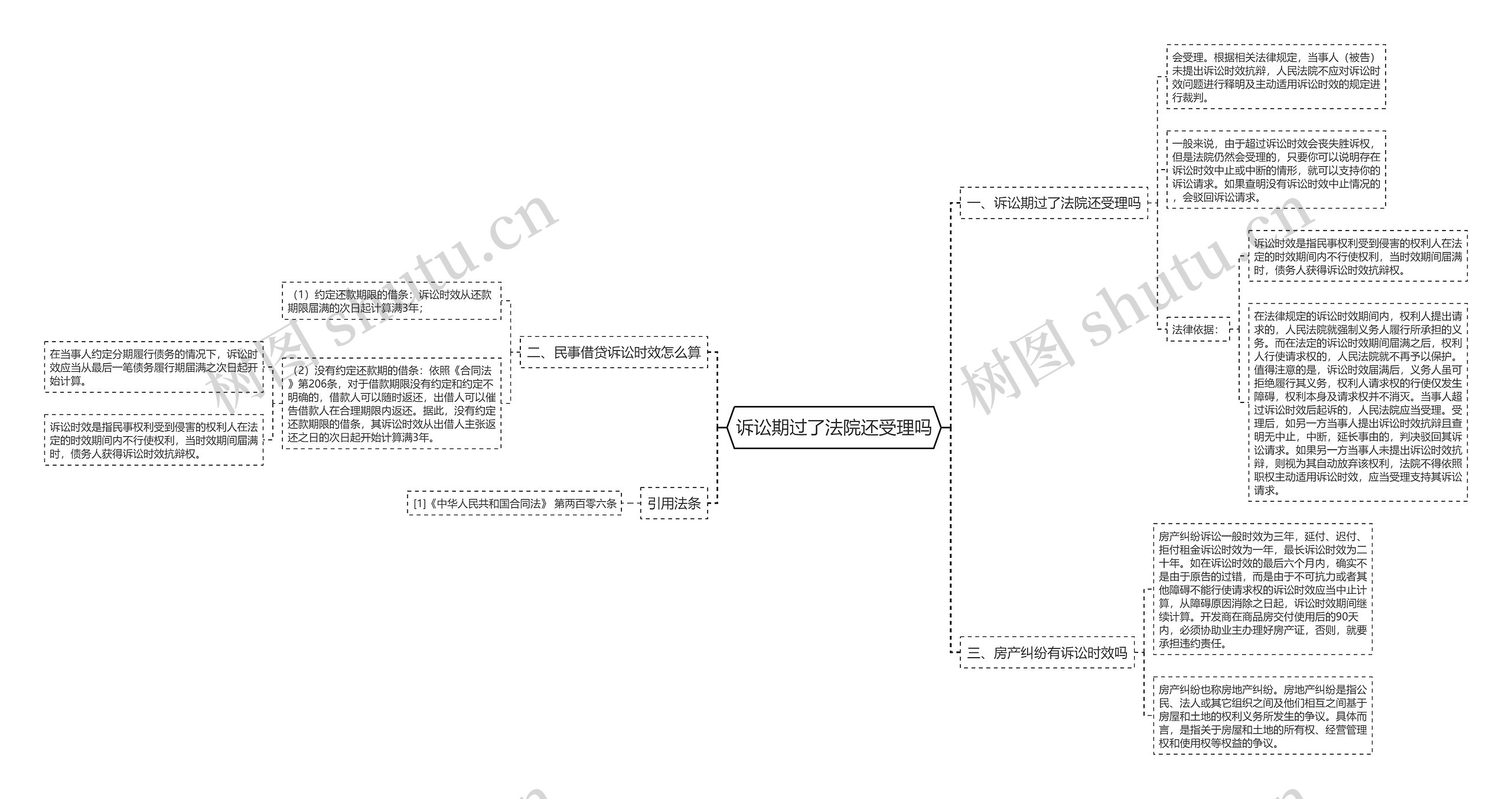 诉讼期过了法院还受理吗思维导图