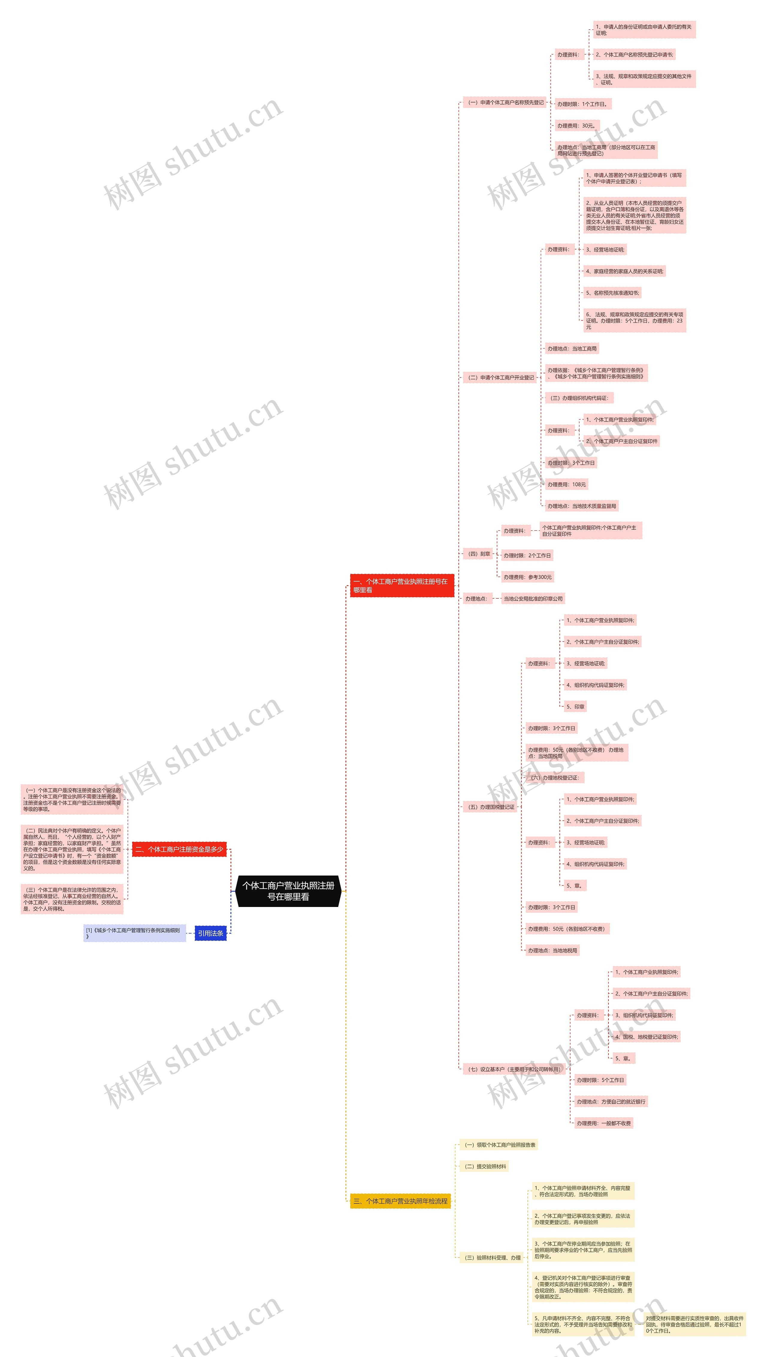 个体工商户营业执照注册号在哪里看思维导图
