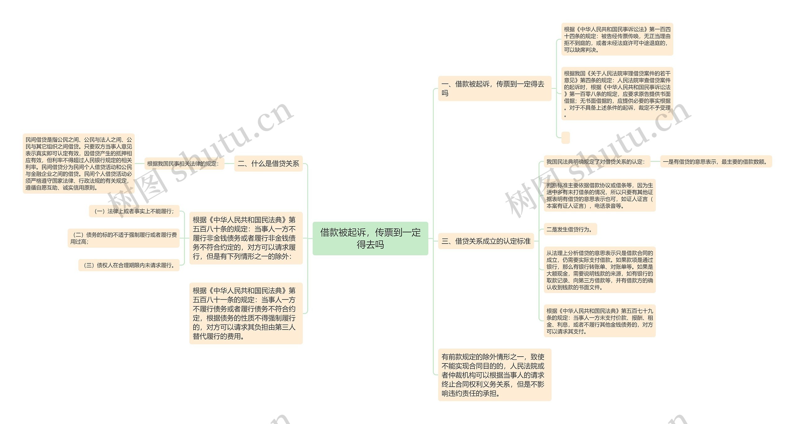 借款被起诉，传票到一定得去吗思维导图