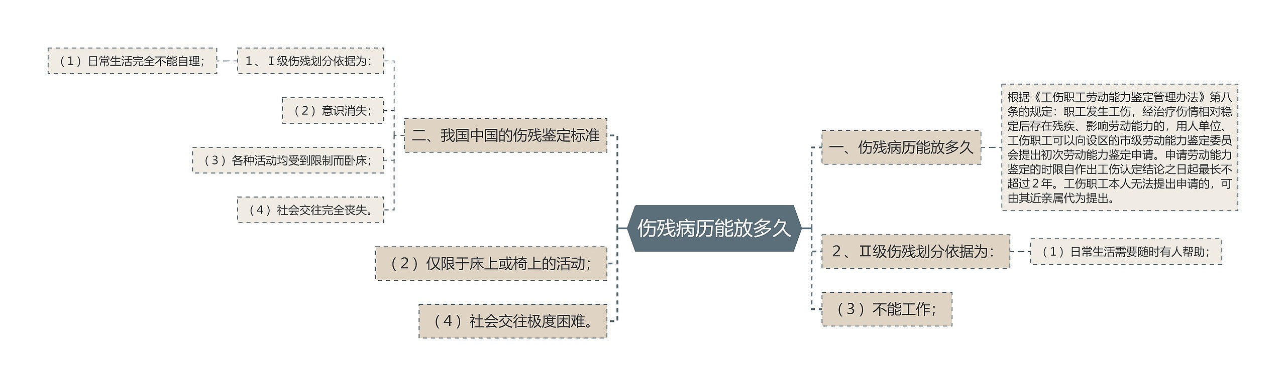 伤残病历能放多久思维导图