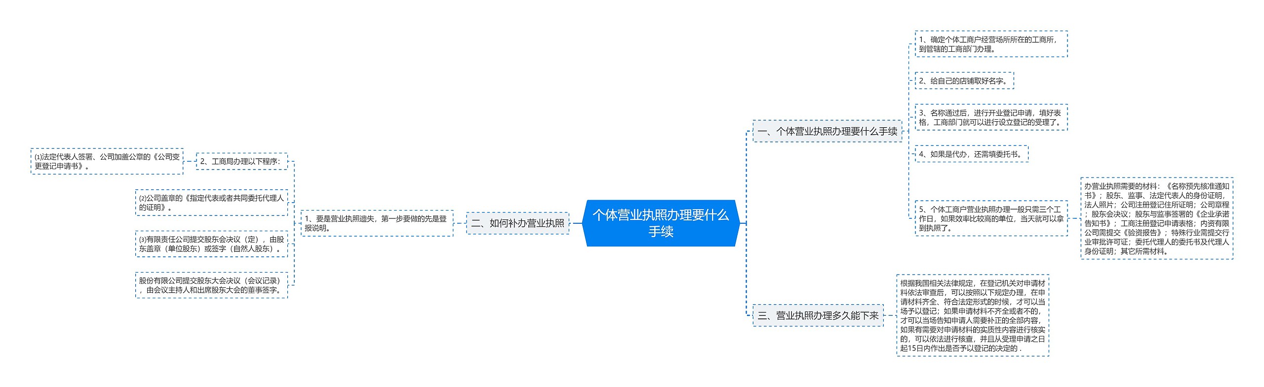 个体营业执照办理要什么手续思维导图