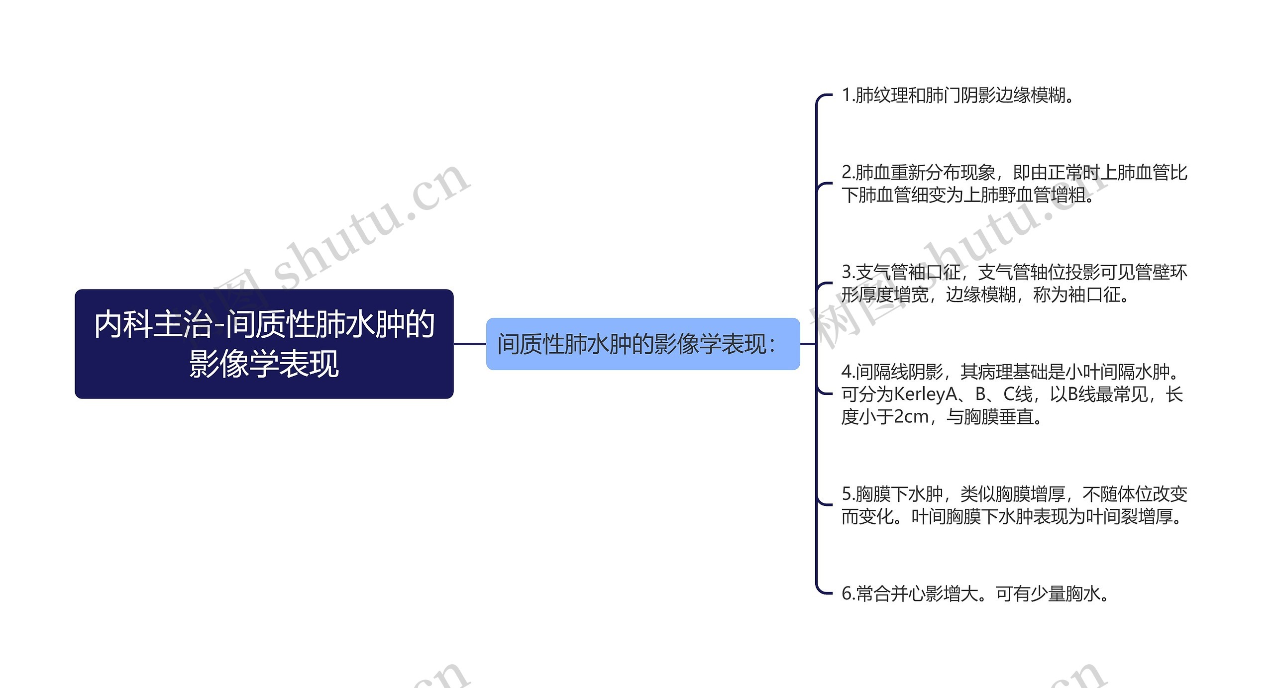 内科主治-间质性肺水肿的影像学表现思维导图