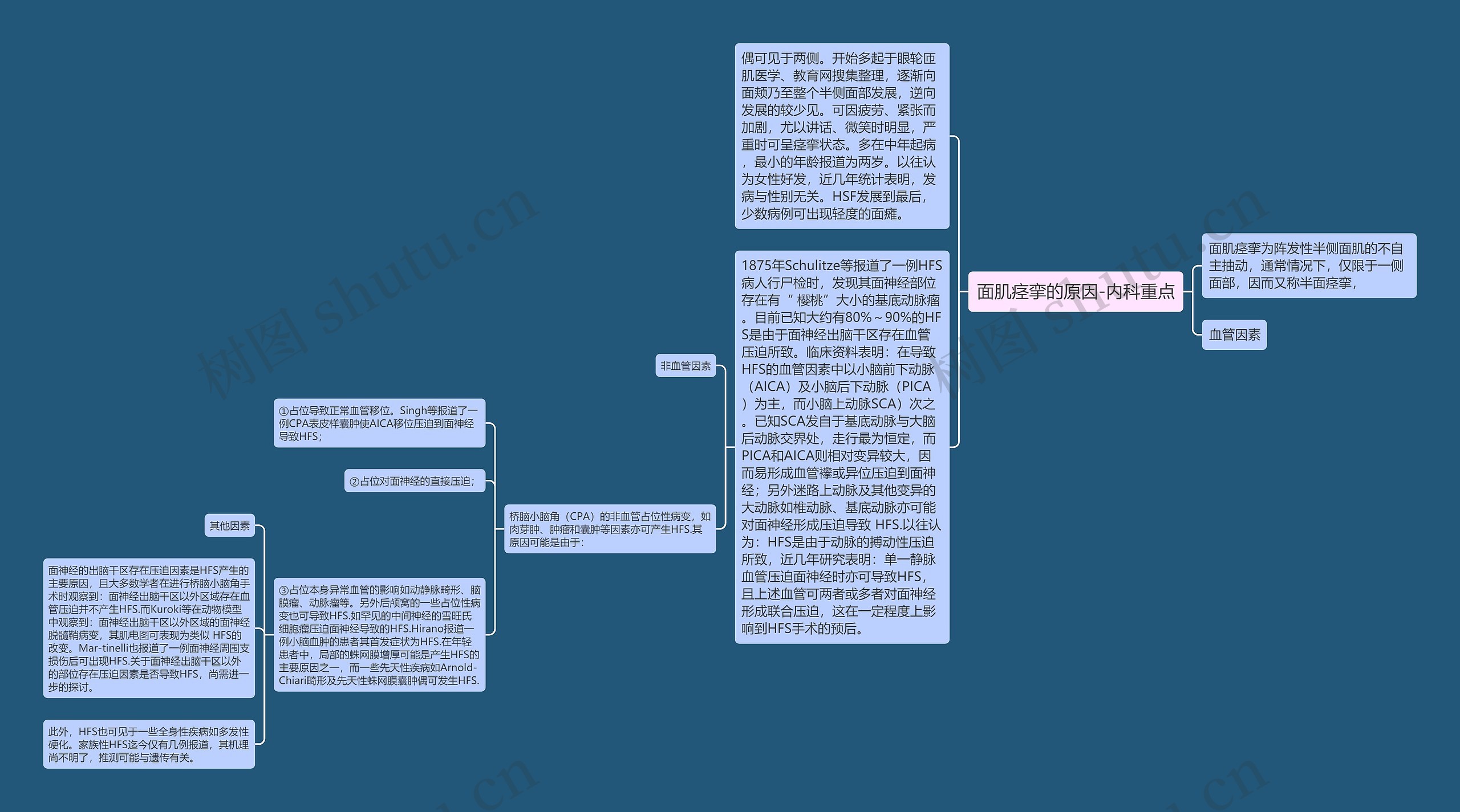 面肌痉挛的原因-内科重点思维导图