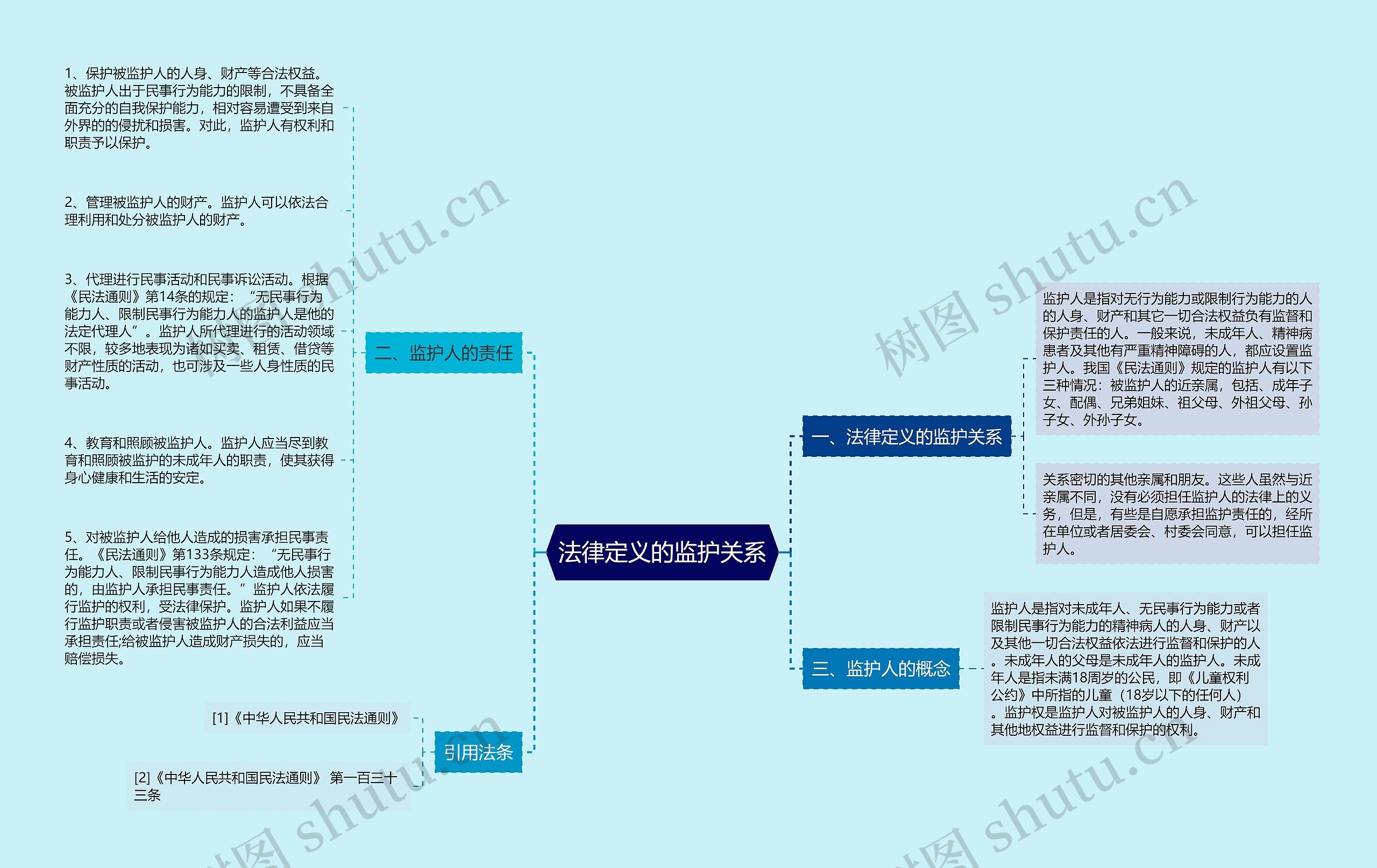 法律定义的监护关系思维导图