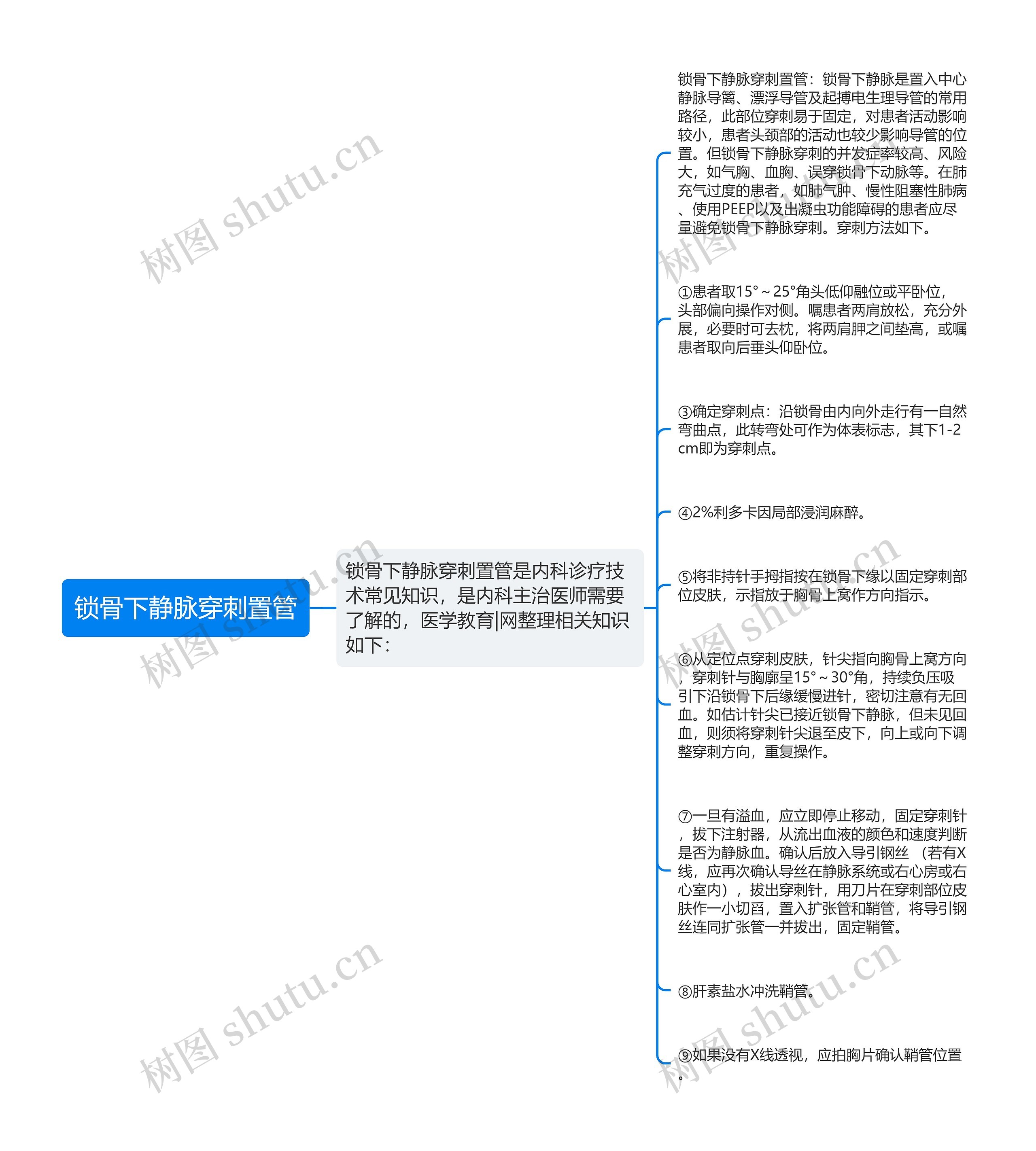 锁骨下静脉穿刺置管思维导图