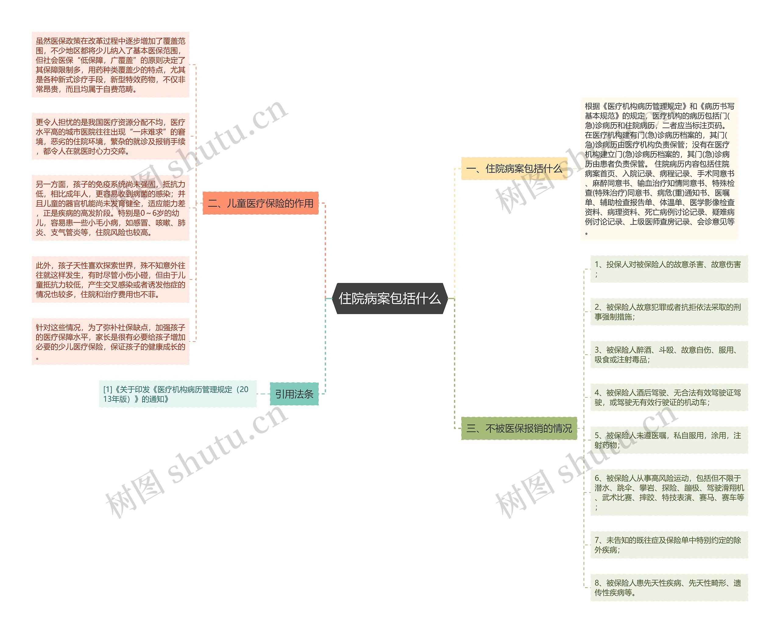 住院病案包括什么思维导图高清图 住院病案包括什么思维导图