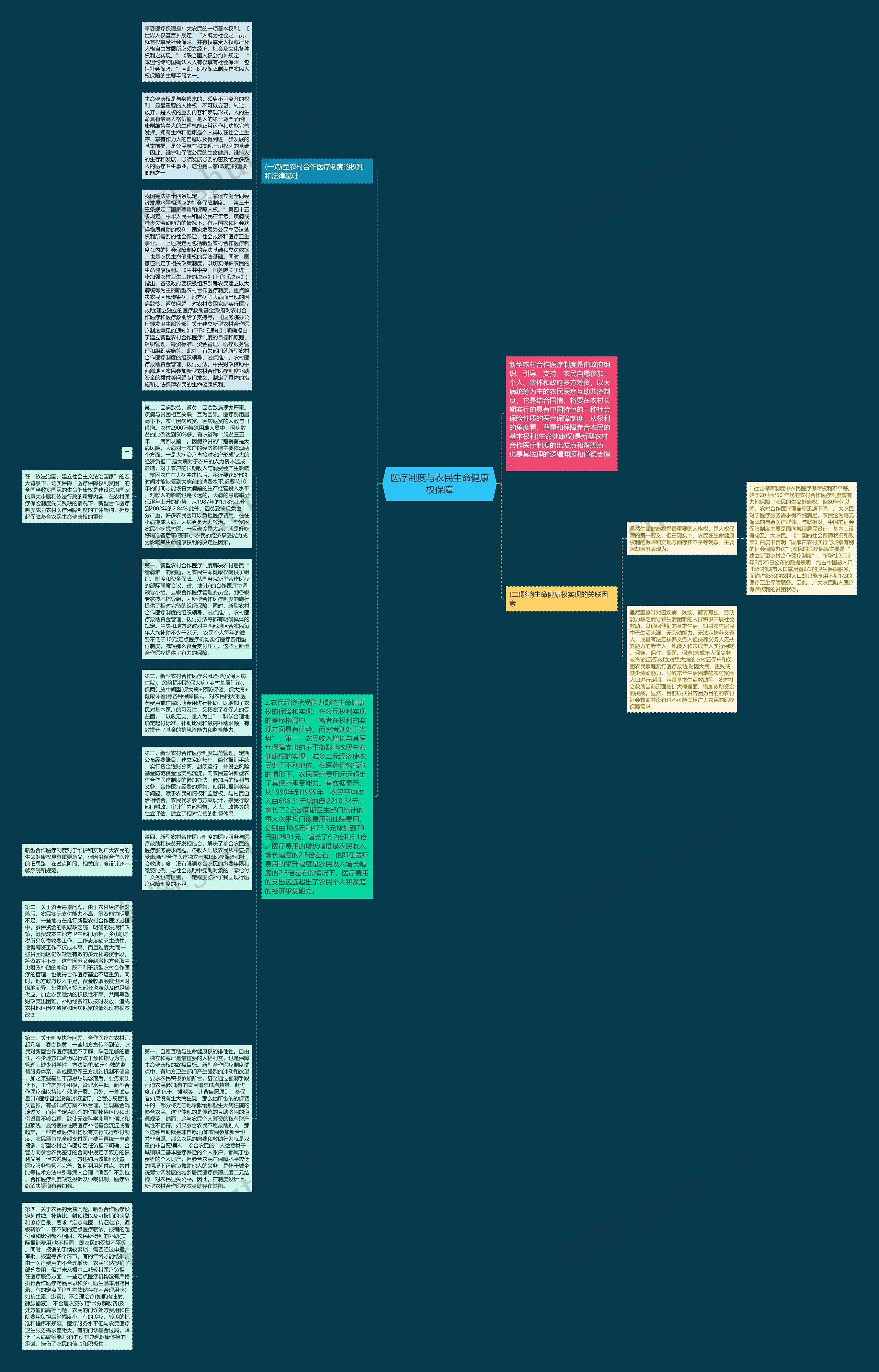 医疗制度与农民生命健康权保障思维导图