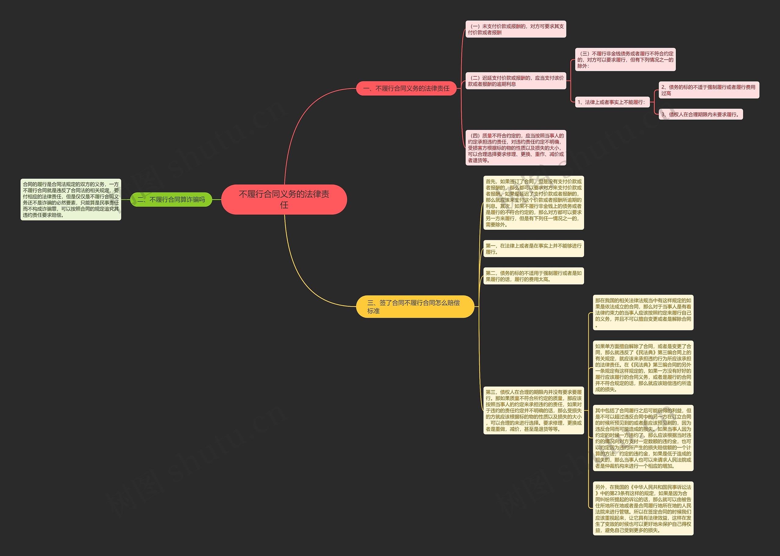 不履行合同义务的法律责任思维导图