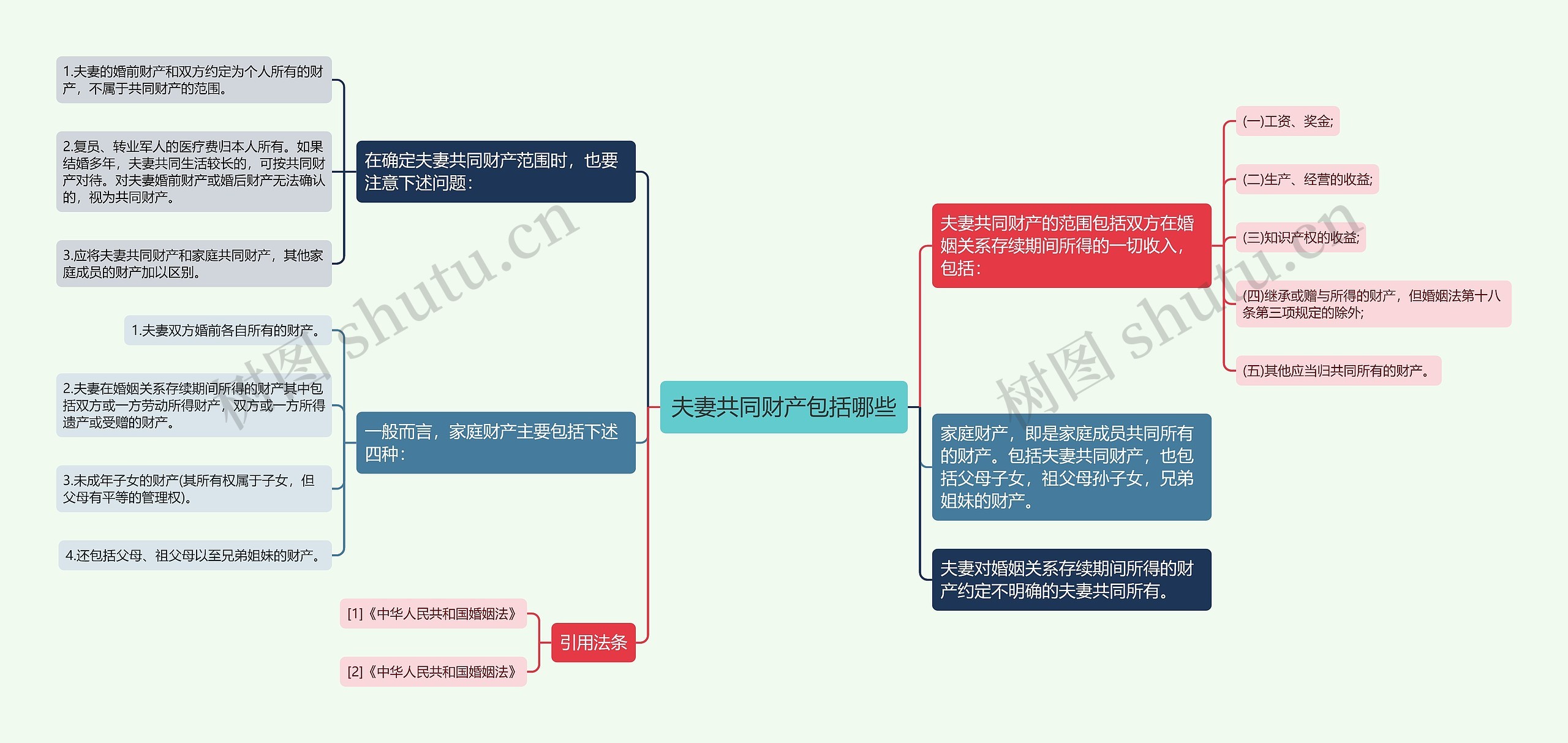 夫妻共同财产包括哪些思维导图