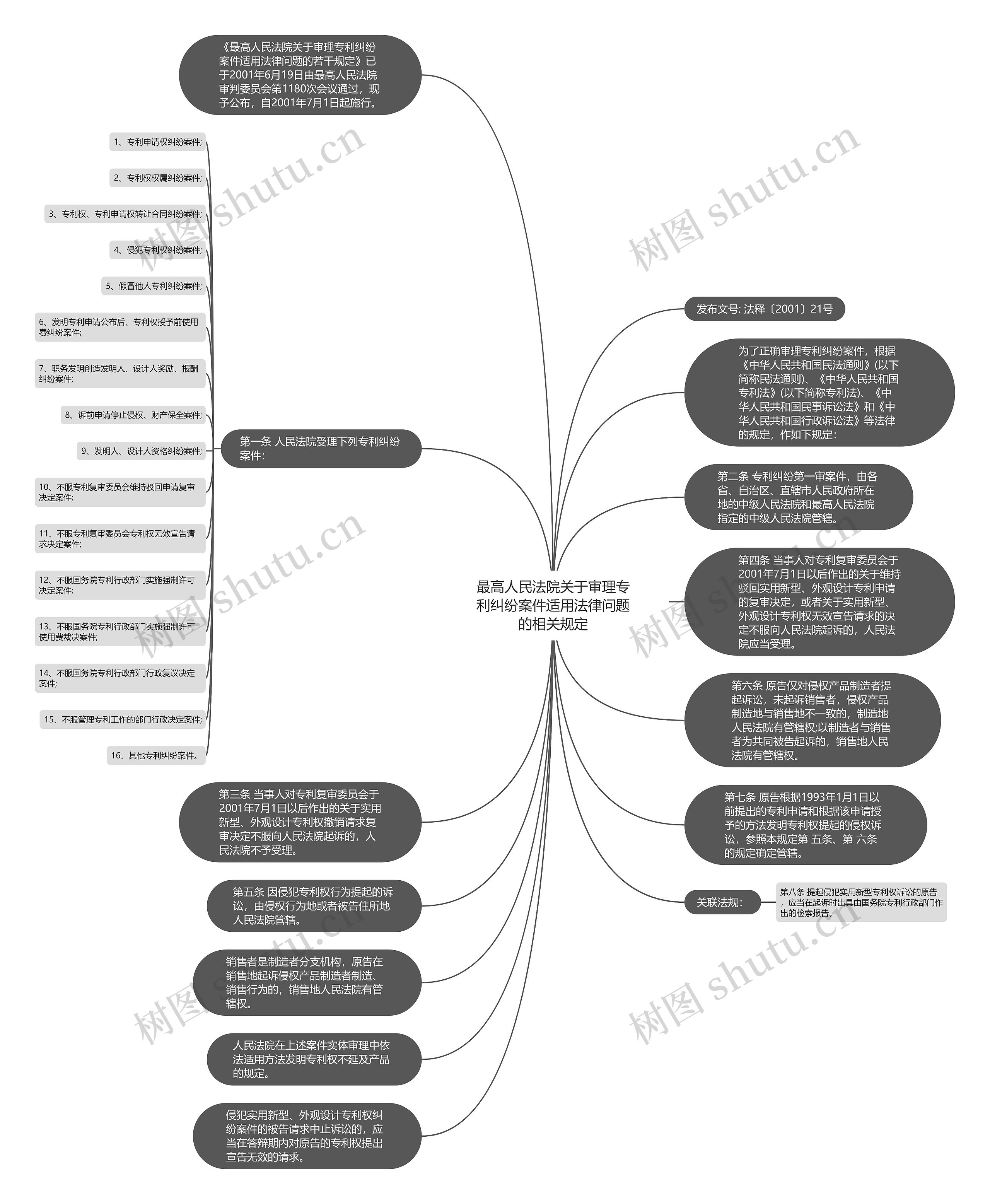 最高人民法院关于审理专利纠纷案件适用法律问题的相关规定思维导图