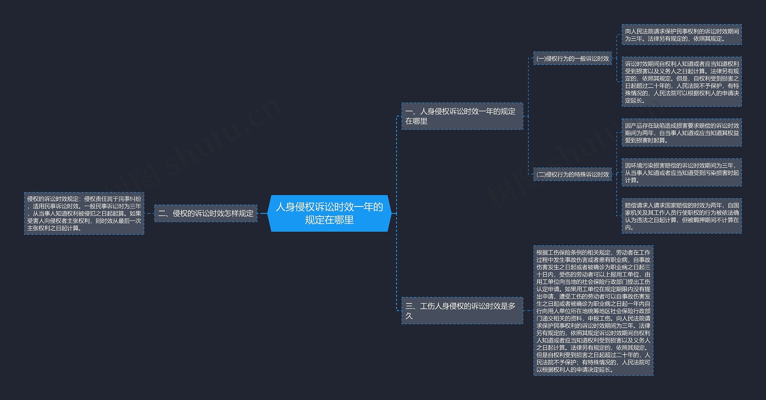 人身侵权诉讼时效一年的规定在哪里思维导图