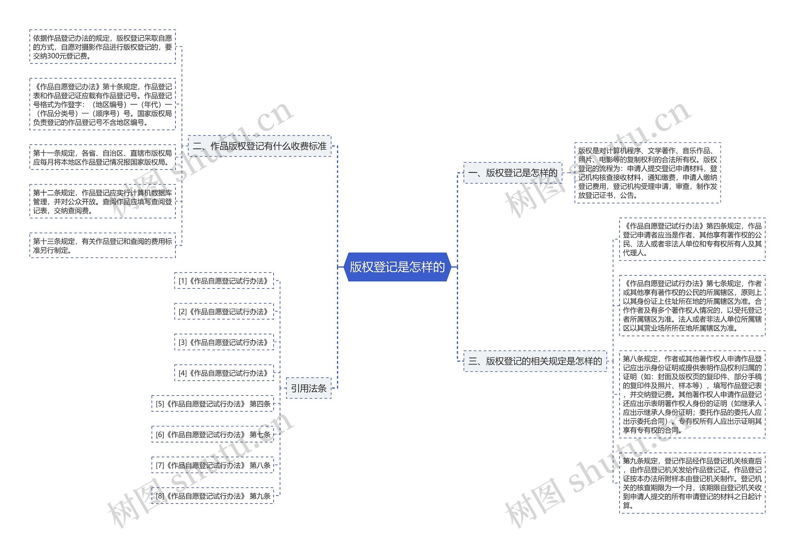 版权登记是怎样的思维导图