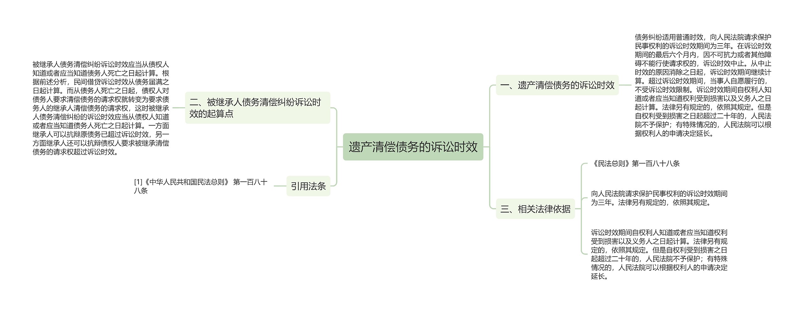 遗产清偿债务的诉讼时效思维导图