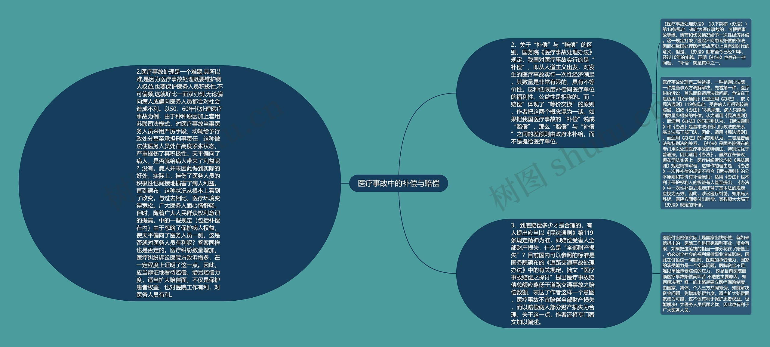 医疗事故中的补偿与赔偿思维导图