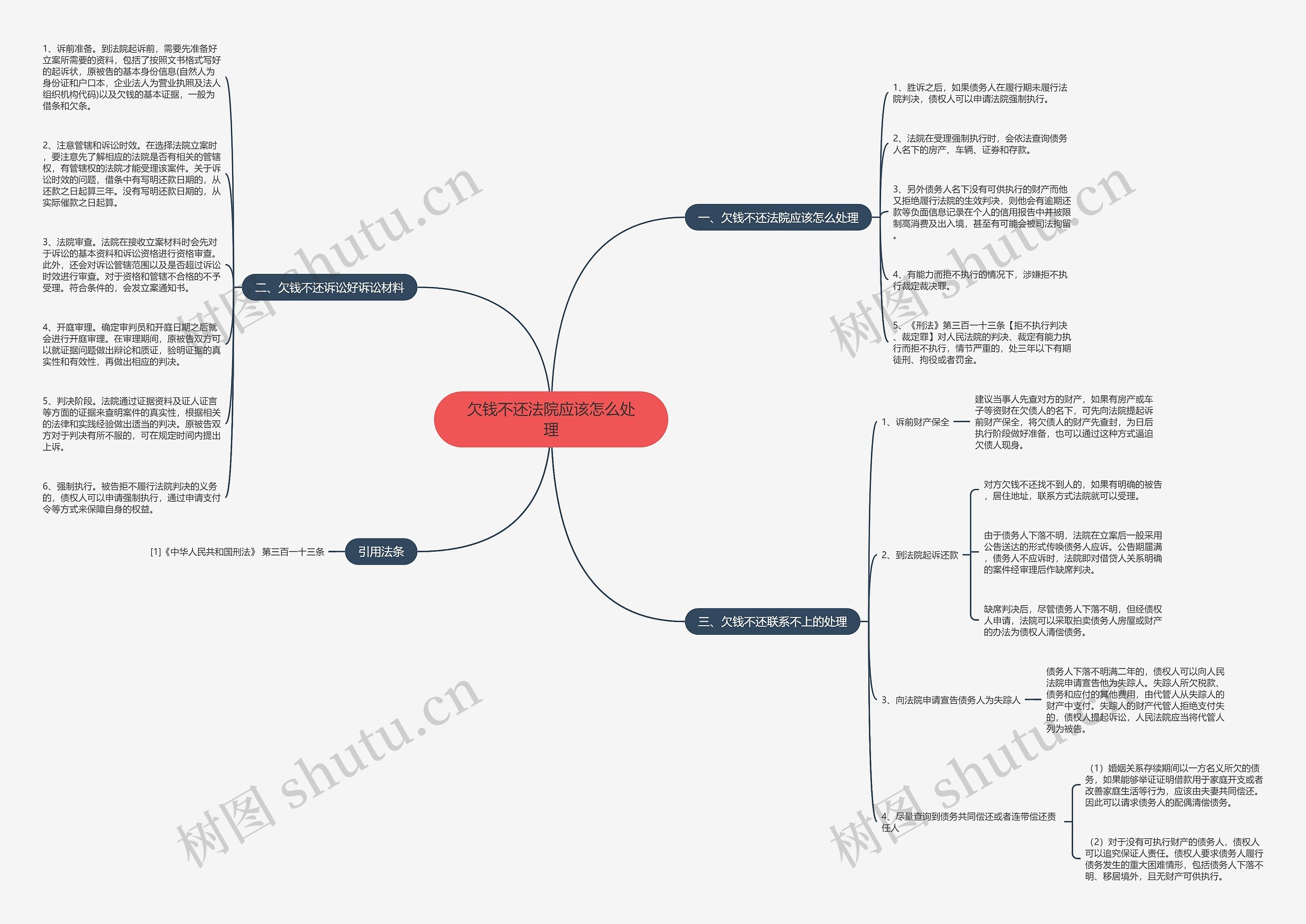 欠钱不还法院应该怎么处理思维导图