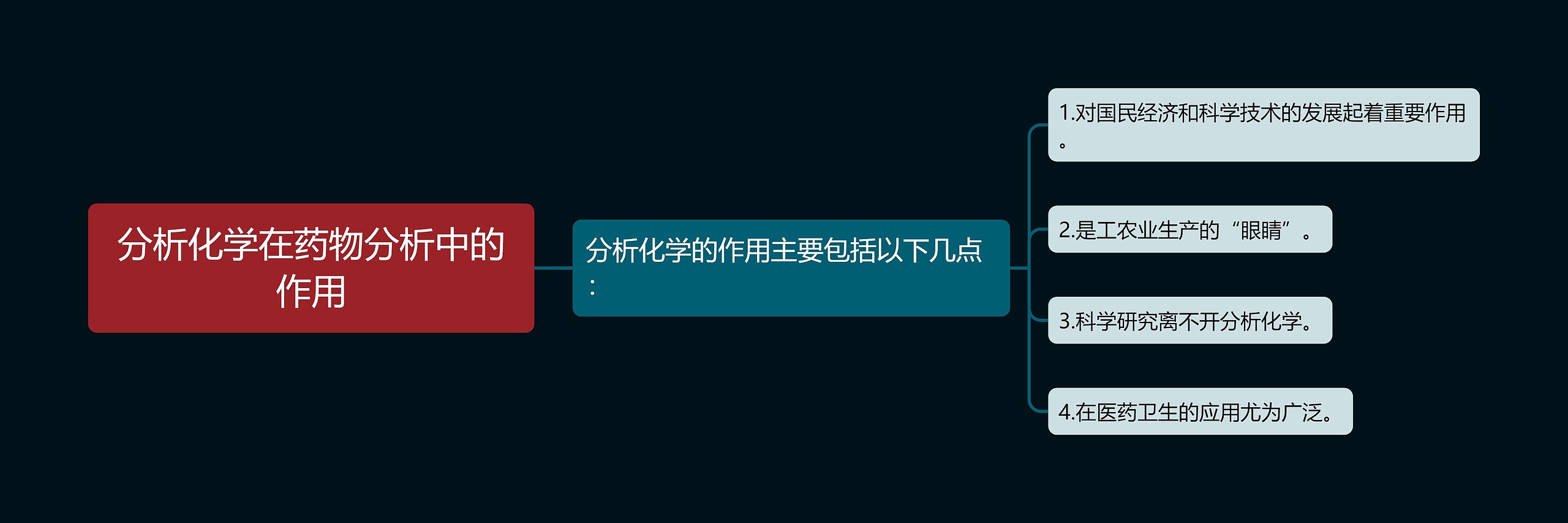 分析化学在药物分析中的作用思维导图
