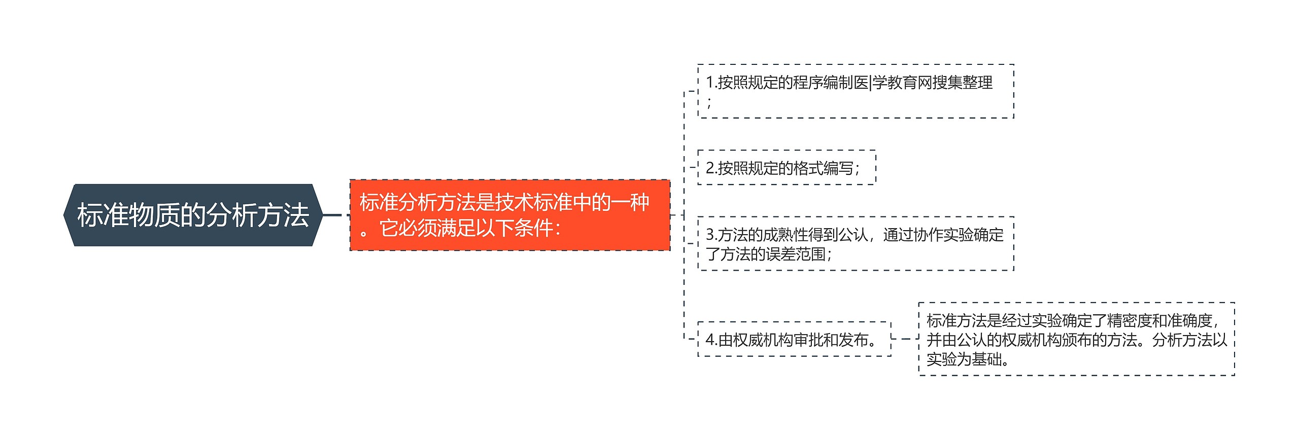 标准物质的分析方法思维导图