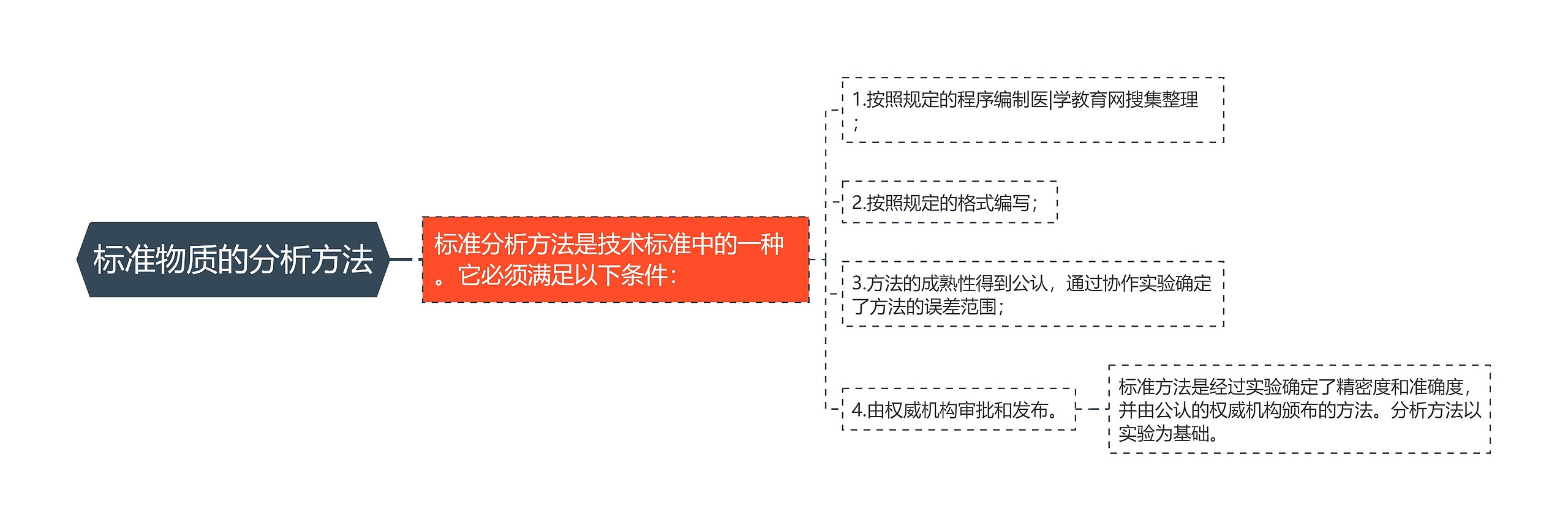 标准物质的分析方法 标准物质的分析方法