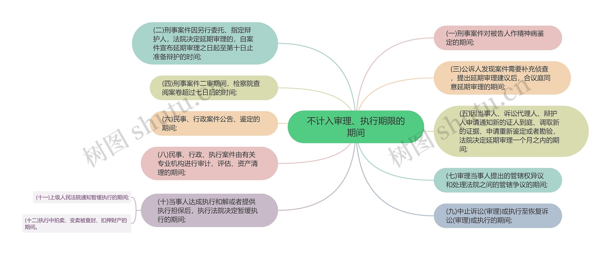 不计入审理、执行期限的期间思维导图