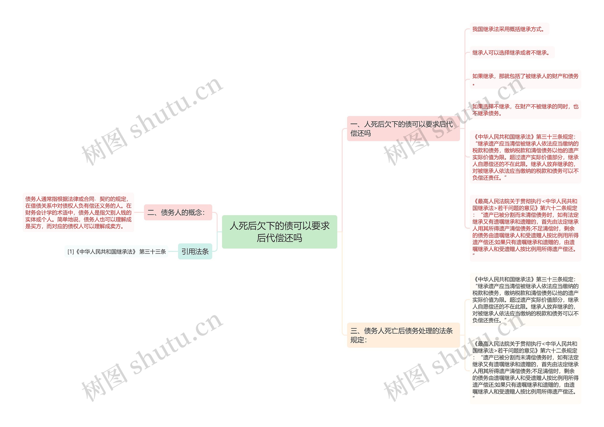 人死后欠下的债可以要求后代偿还吗思维导图