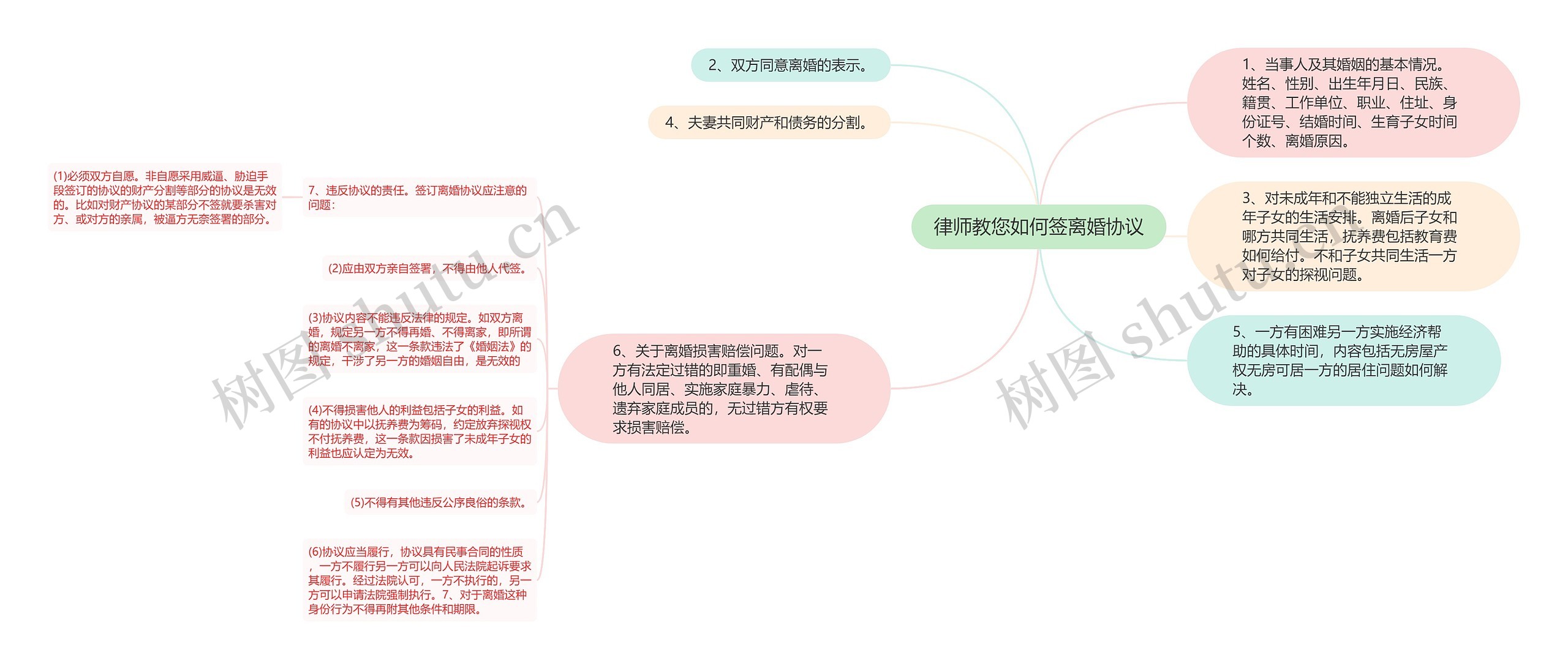 律师教您如何签离婚协议思维导图