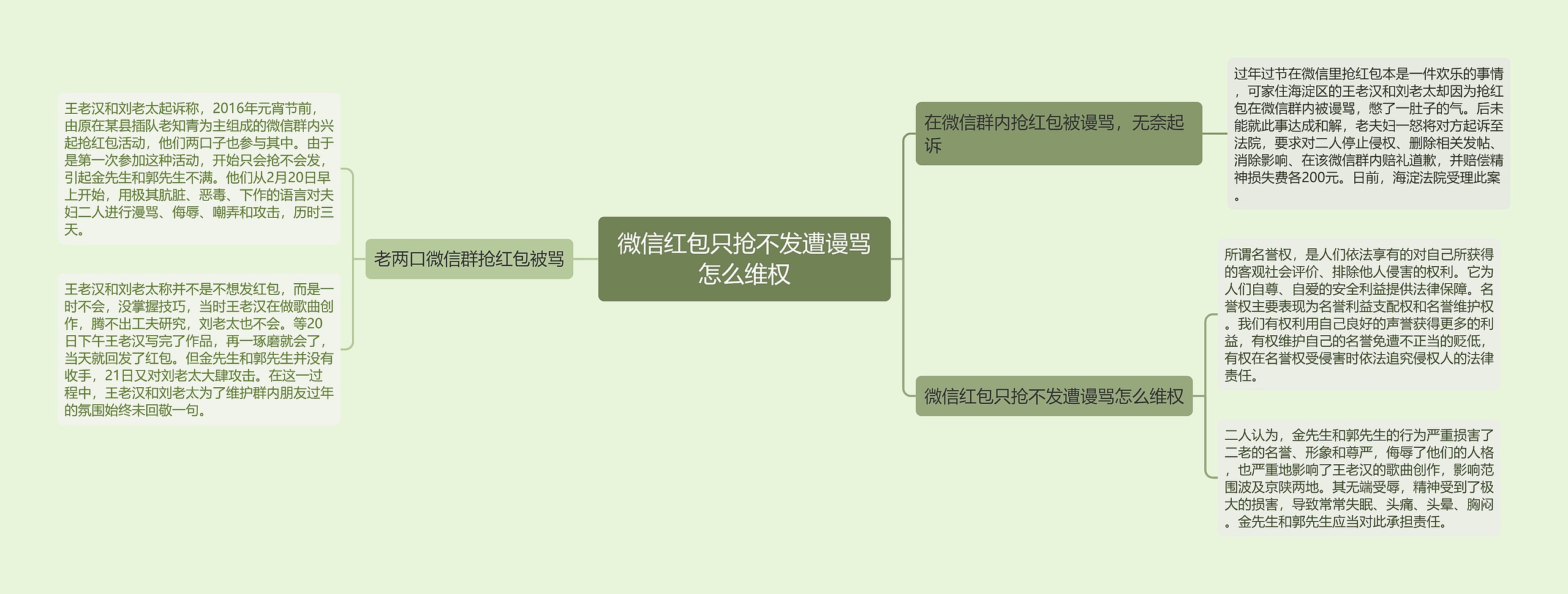 微信红包只抢不发遭谩骂怎么维权思维导图