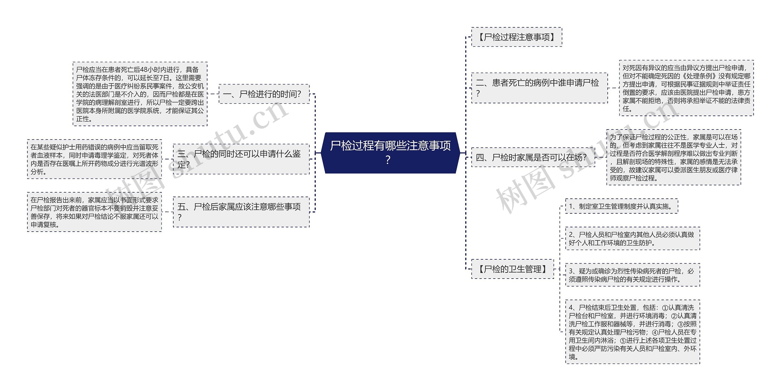 尸检过程有哪些注意事项？思维导图