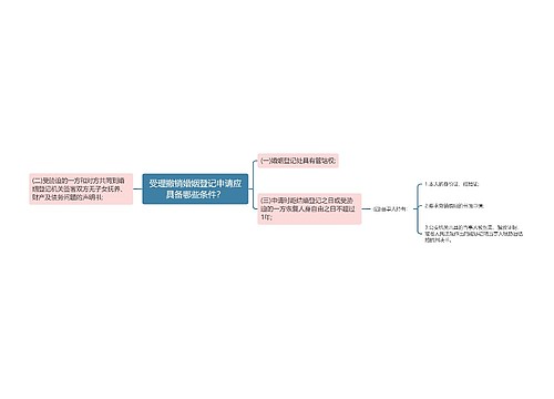 受理撤销婚姻登记申请应具备哪些条件？