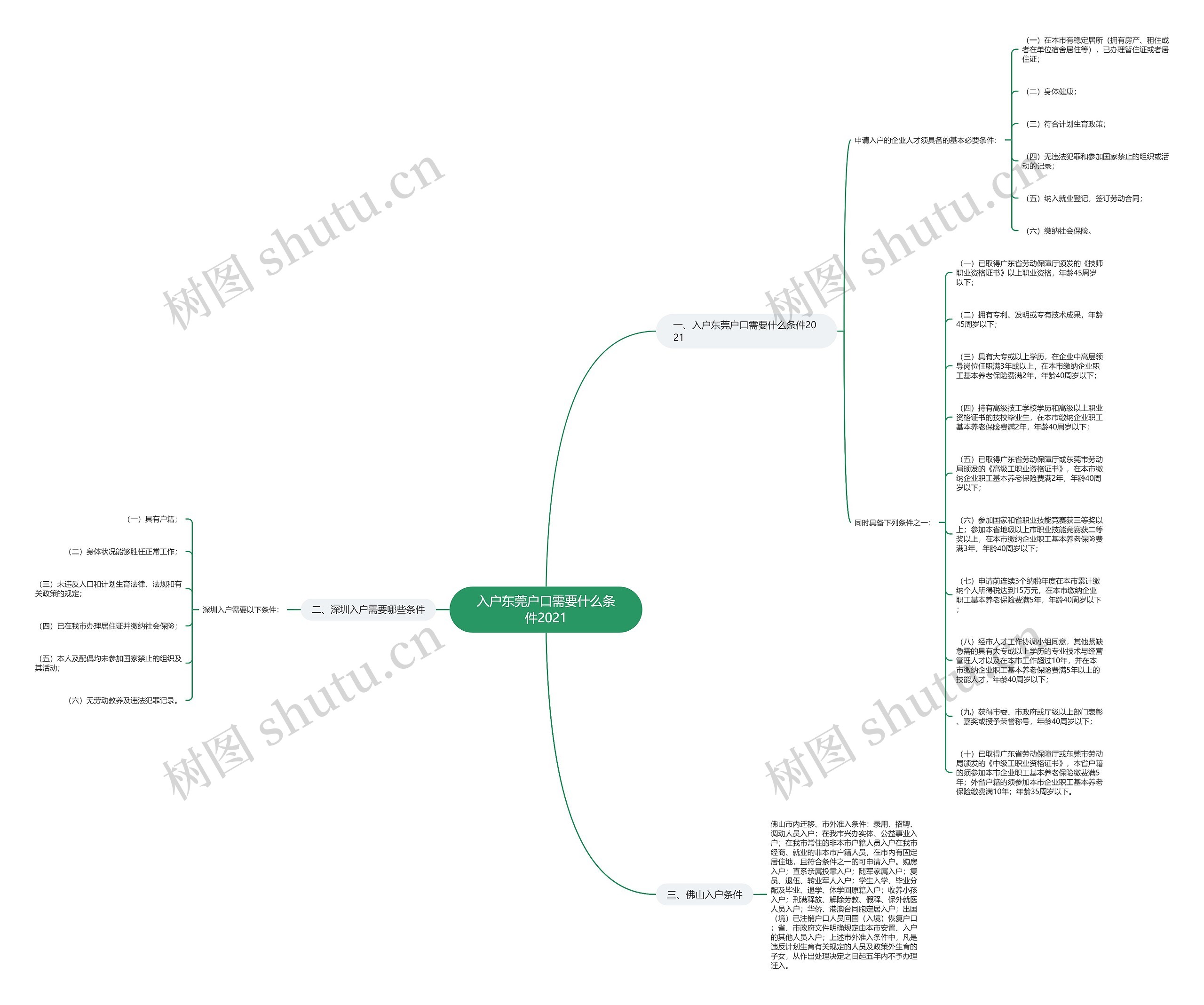 入户东莞户口需要什么条件2021思维导图