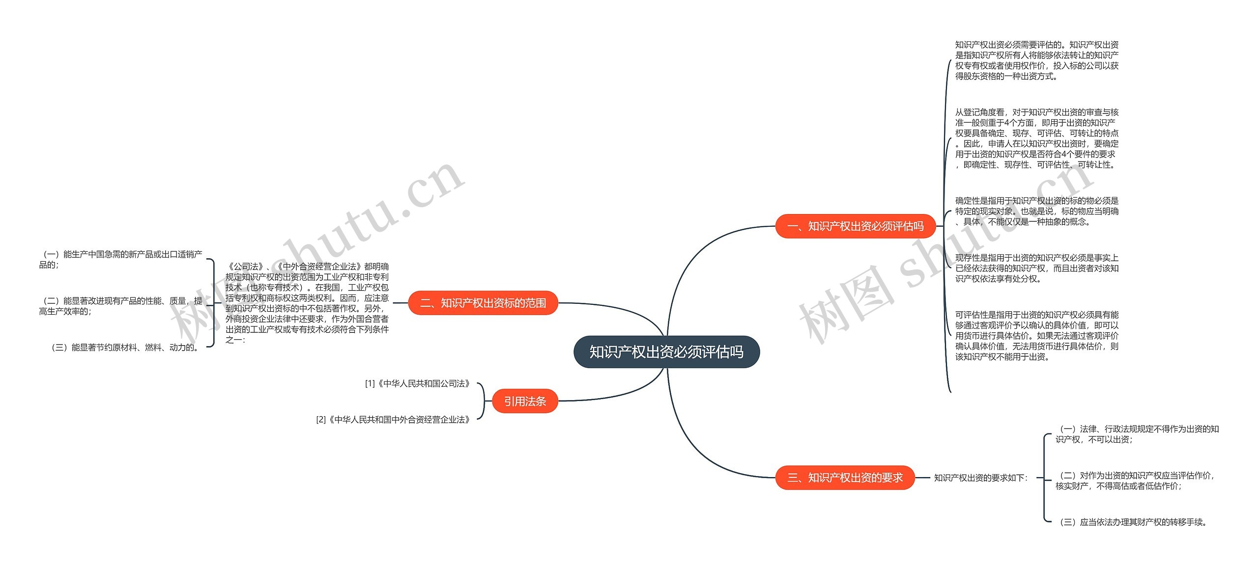 知识产权出资必须评估吗思维导图