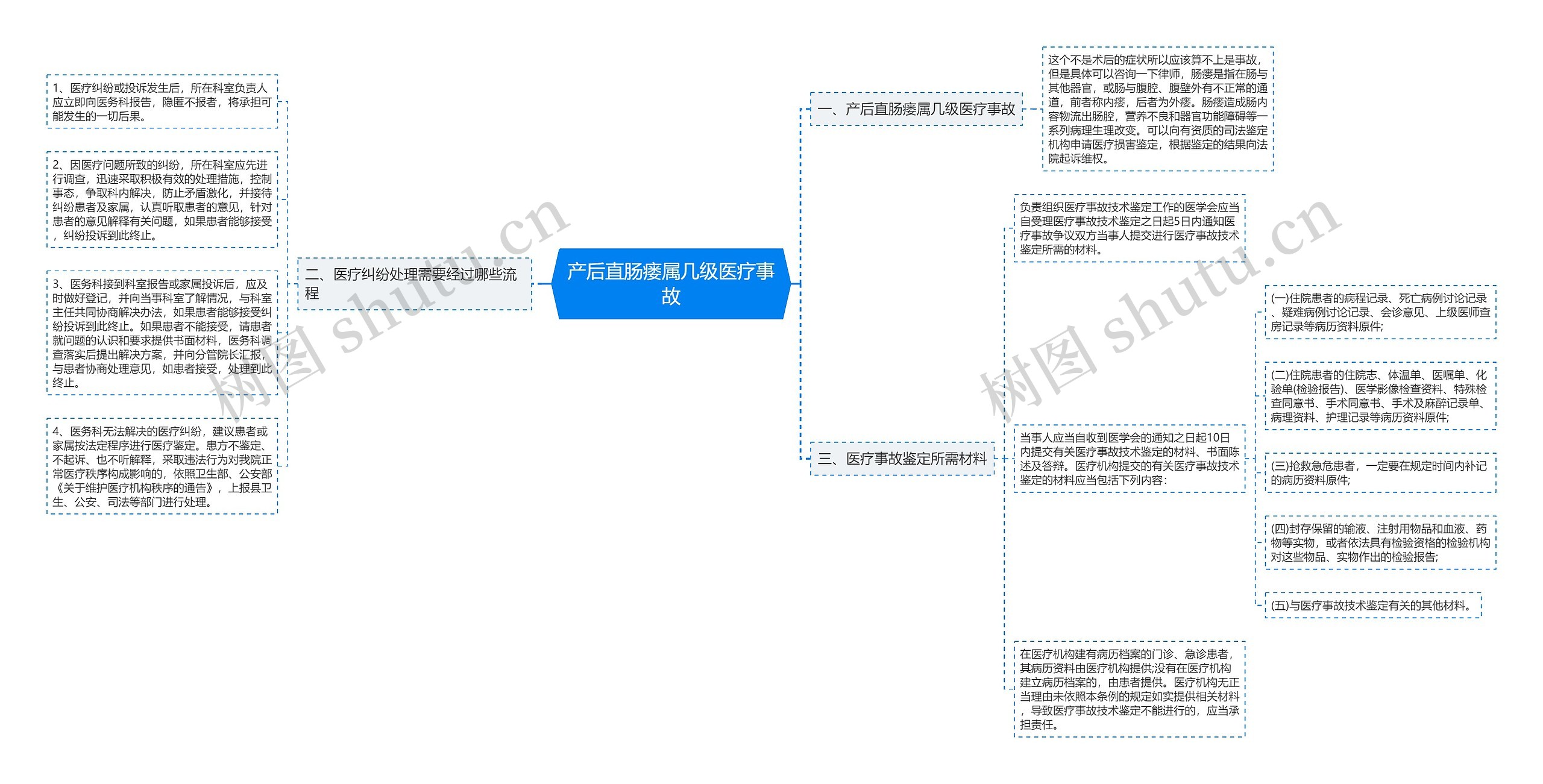 产后直肠瘘属几级医疗事故思维导图