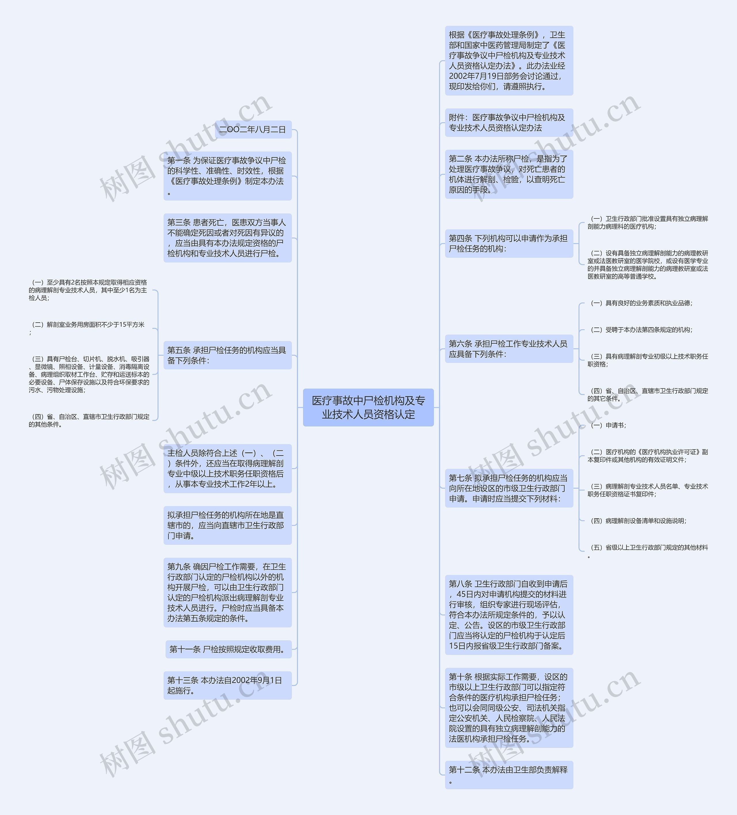 医疗事故中尸检机构及专业技术人员资格认定思维导图
