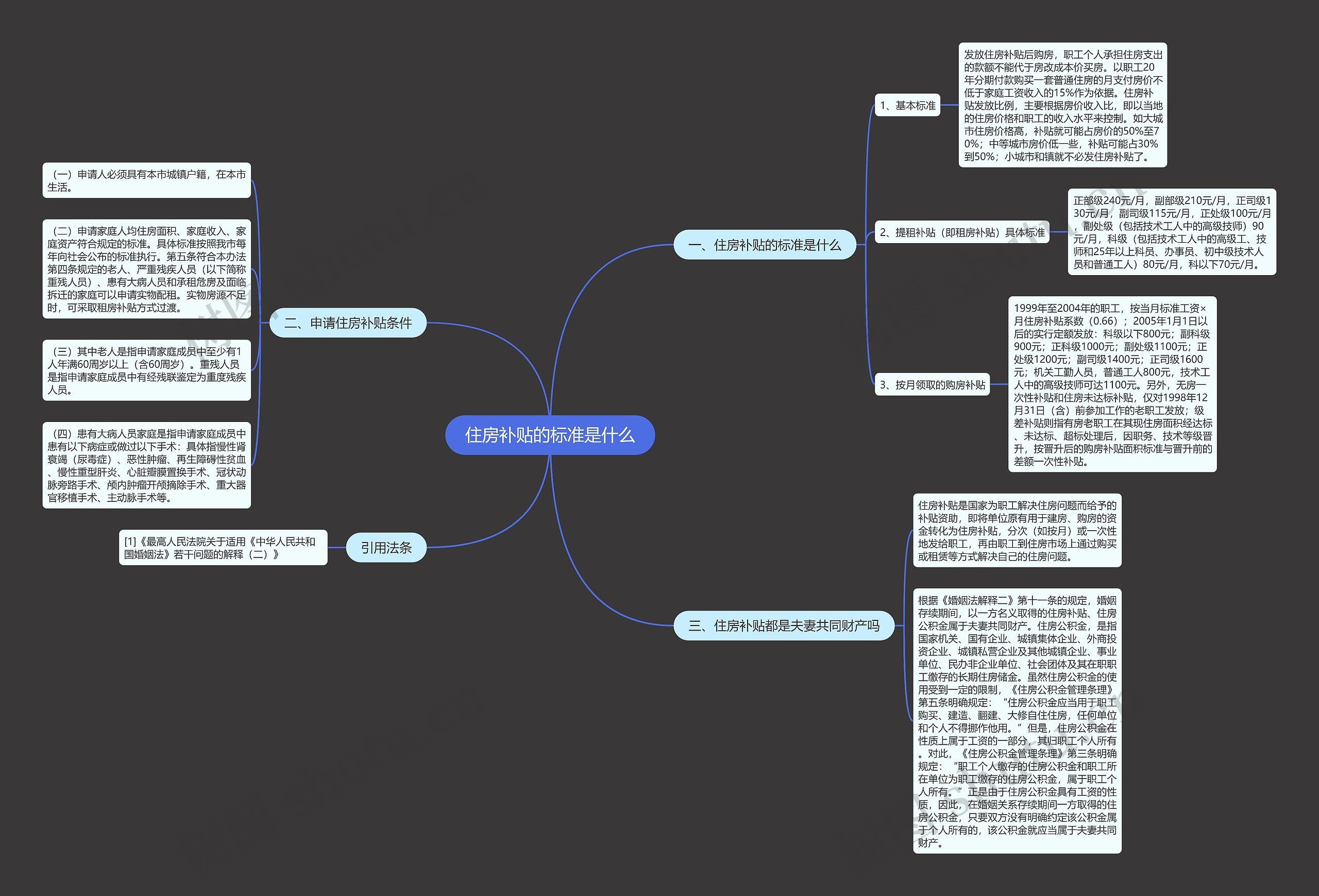 住房补贴的标准是什么思维导图