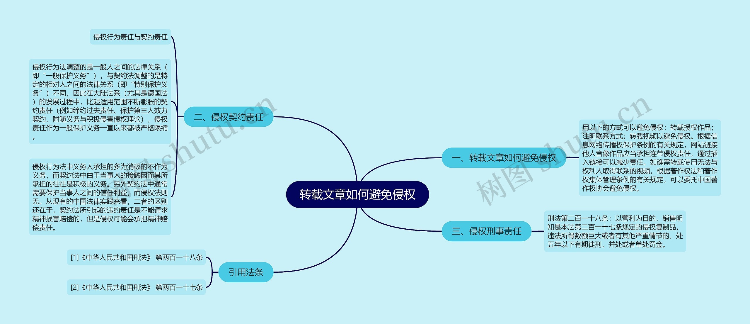 转载文章如何避免侵权思维导图