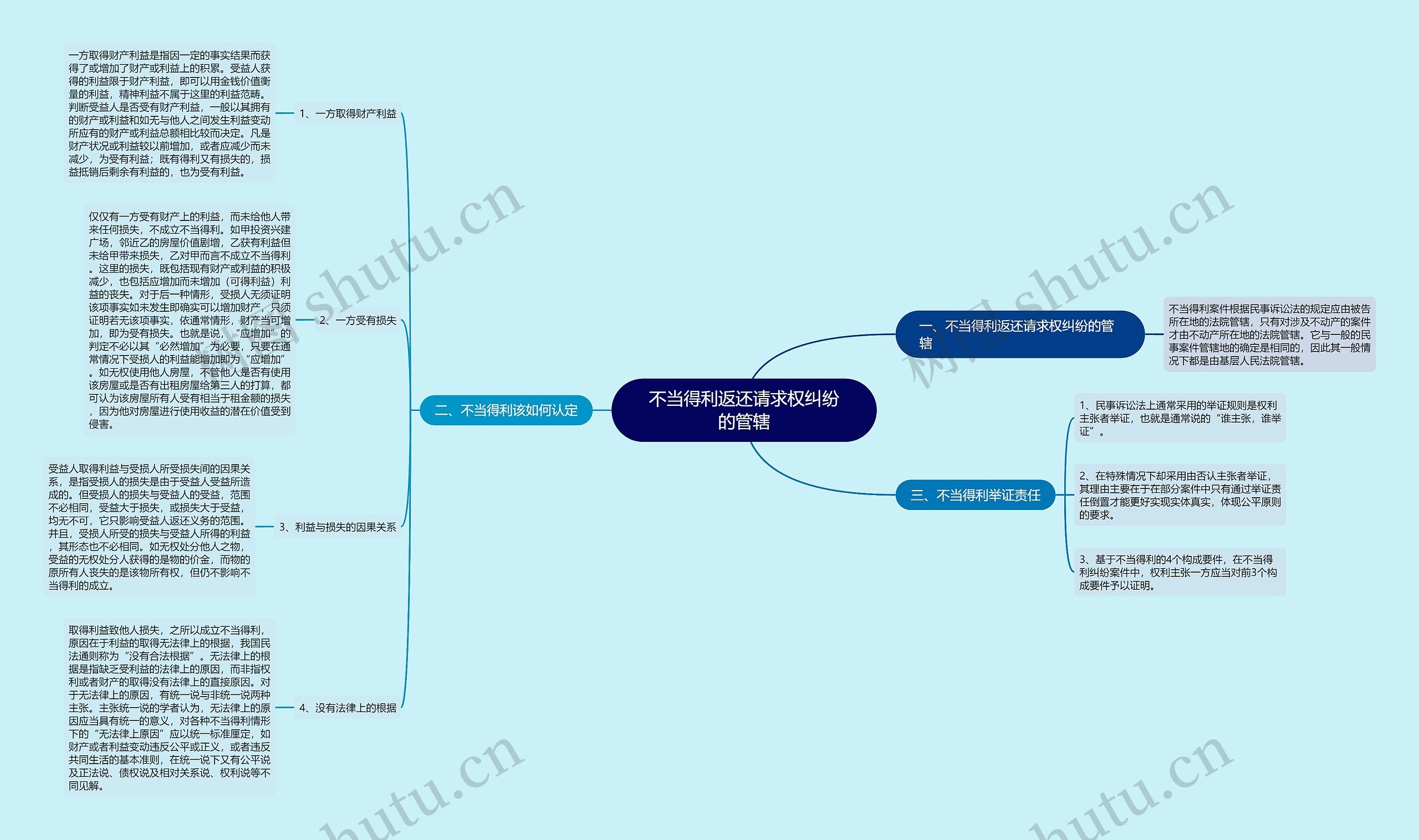 不当得利返还请求权纠纷的管辖思维导图