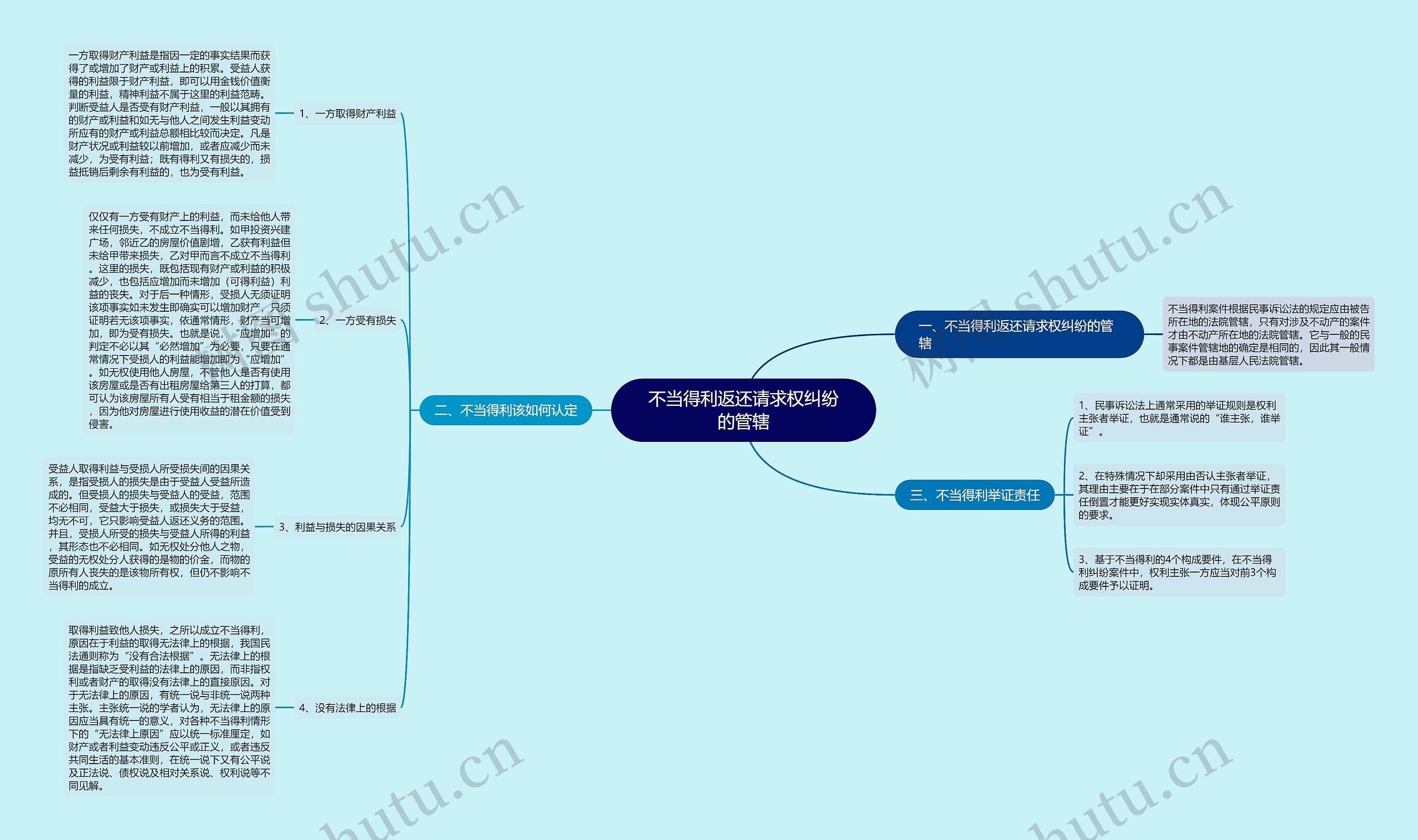 不当得利返还请求权纠纷的管辖 不当得利返还请求权纠纷的管辖