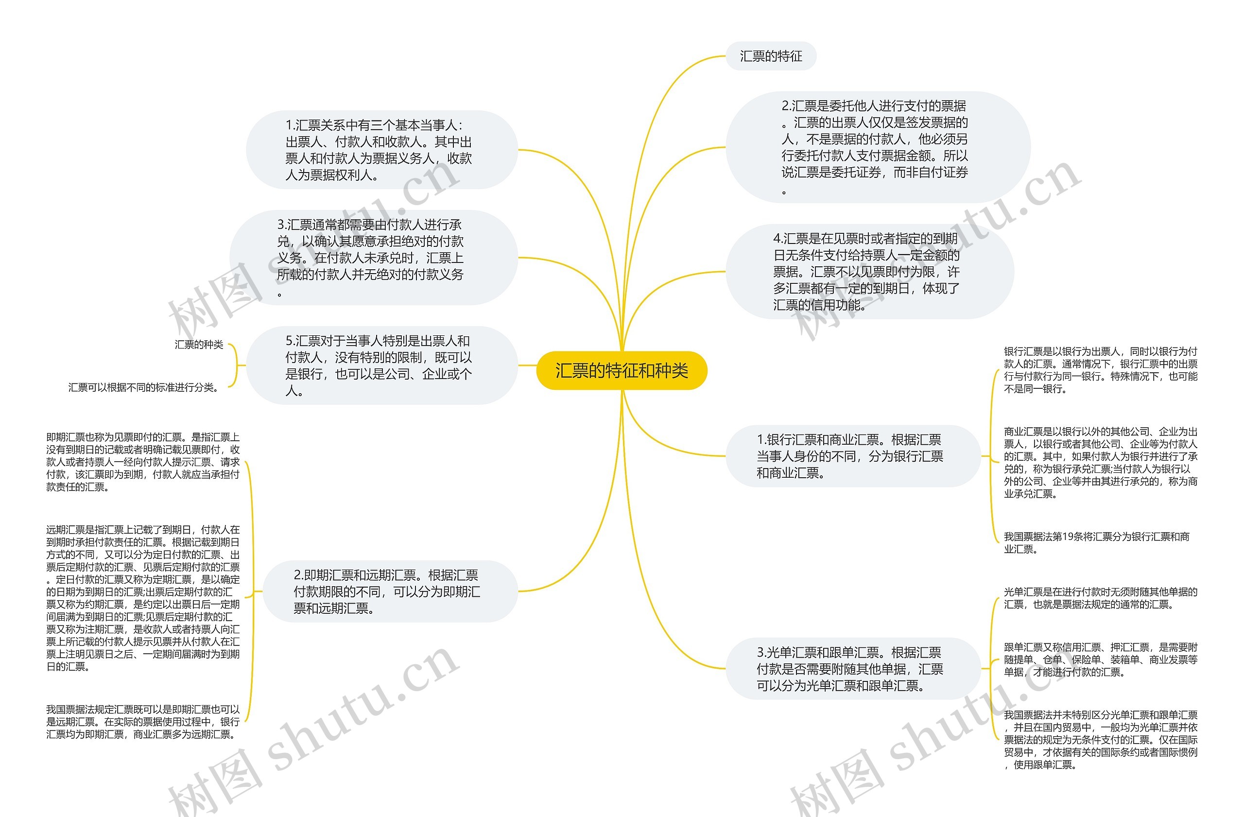 汇票的特征和种类思维导图