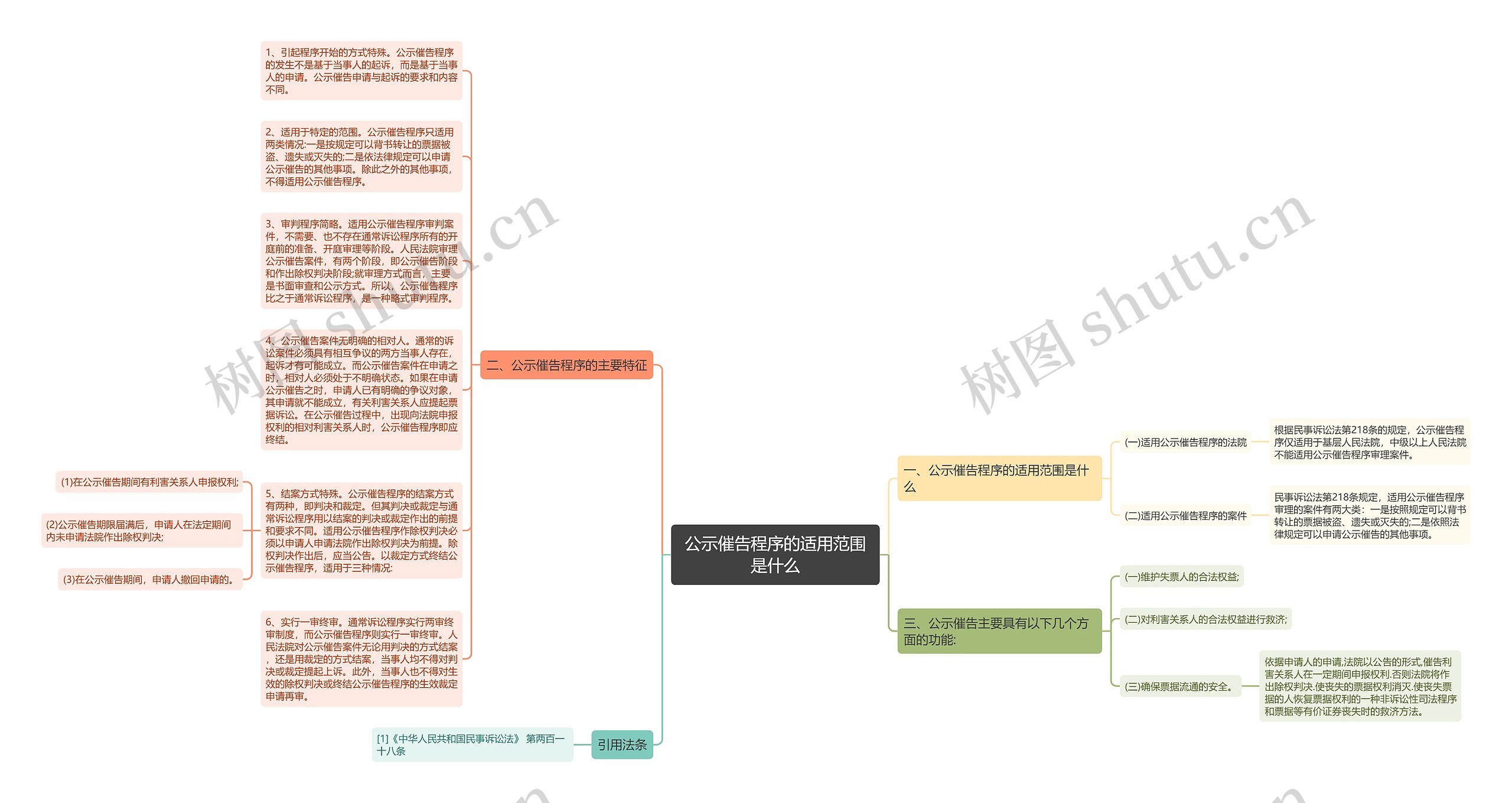 公示催告程序的适用范围是什么思维导图