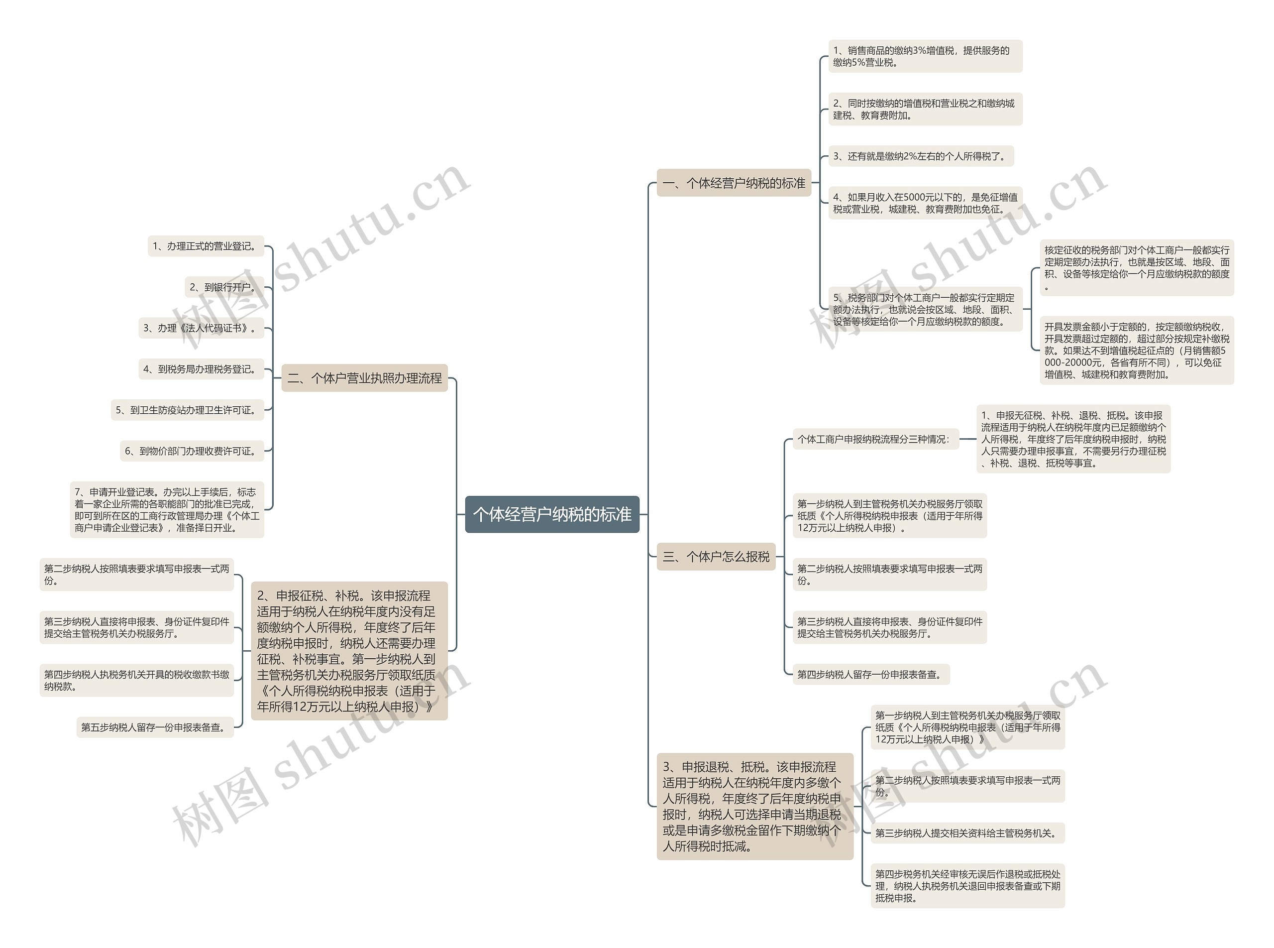 个体经营户纳税的标准思维导图