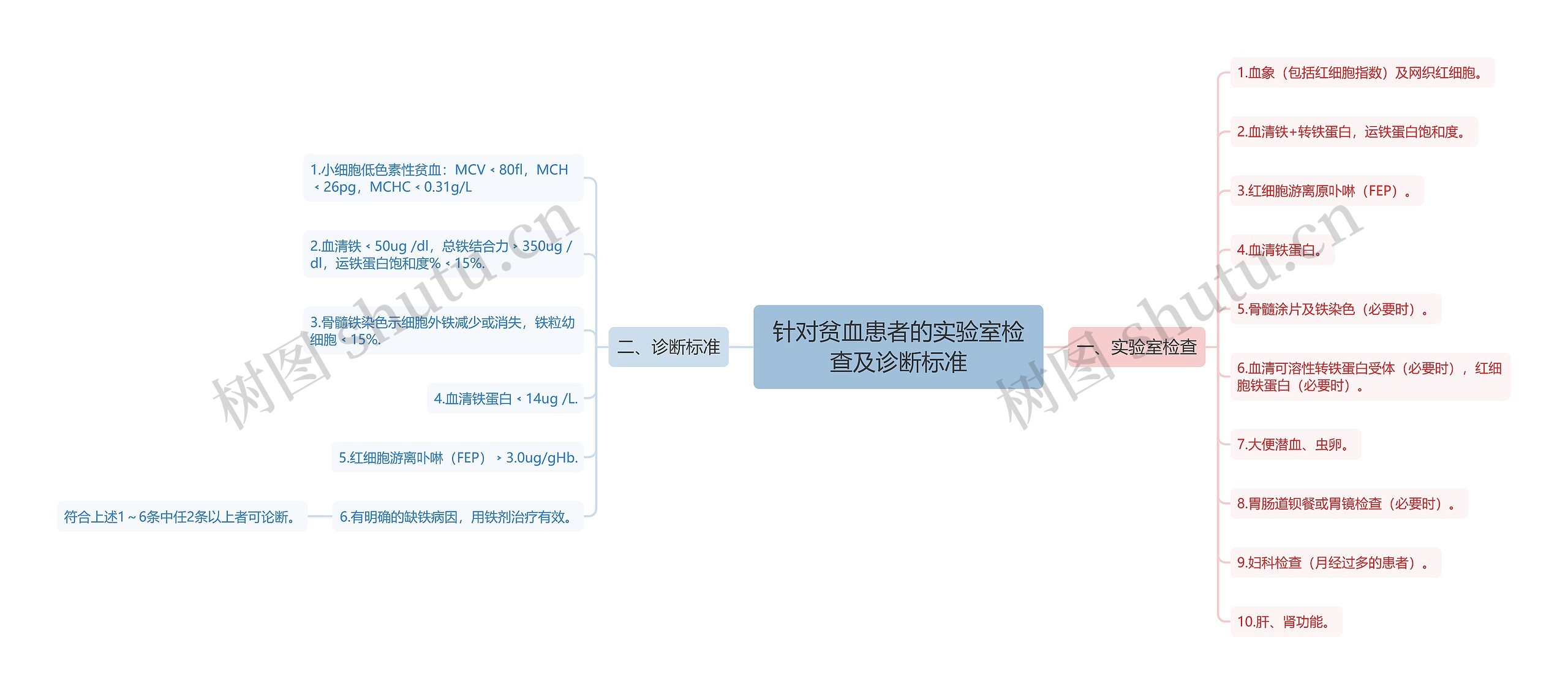 针对贫血患者的实验室检查及诊断标准