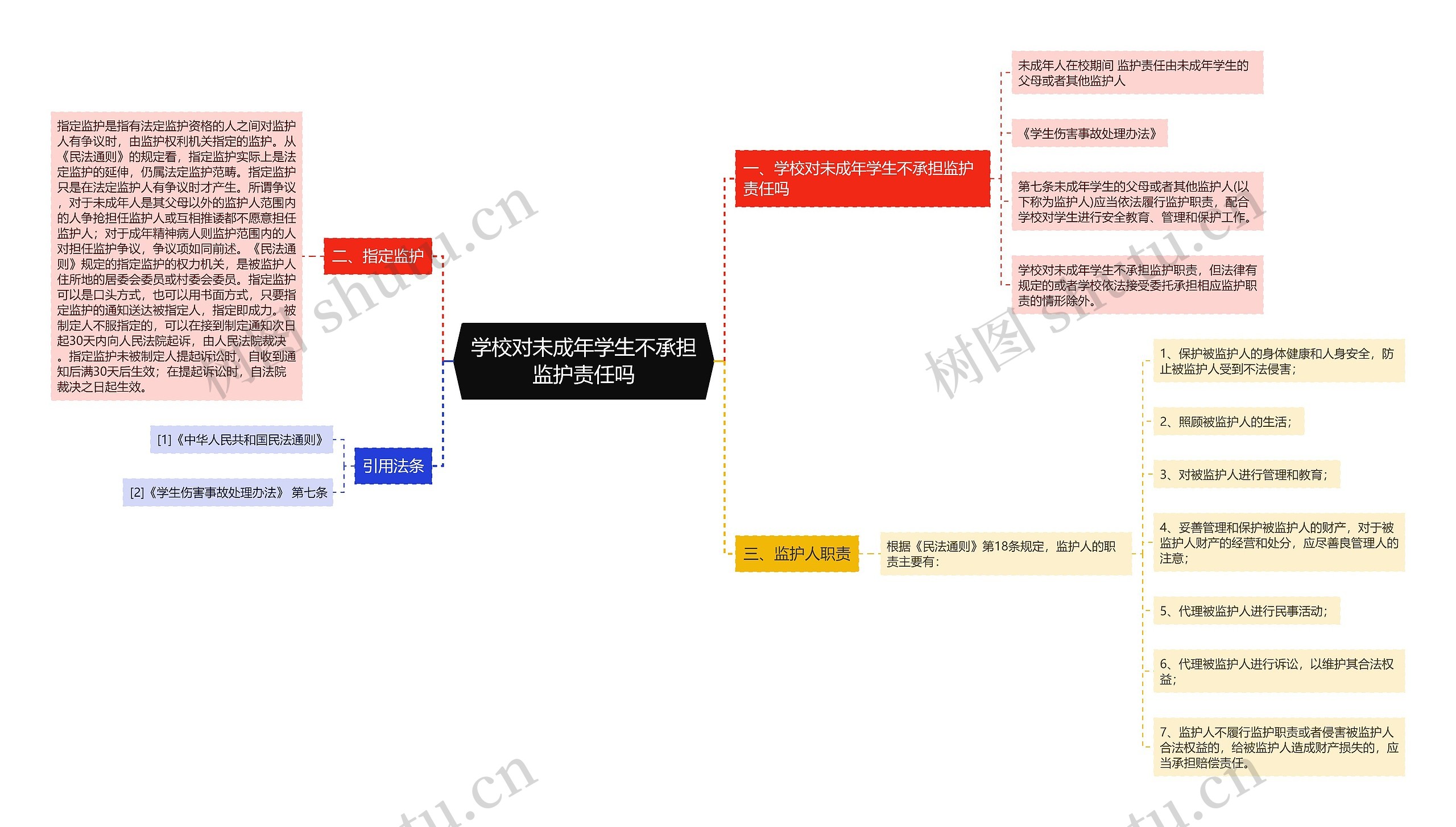 学校对未成年学生不承担监护责任吗思维导图