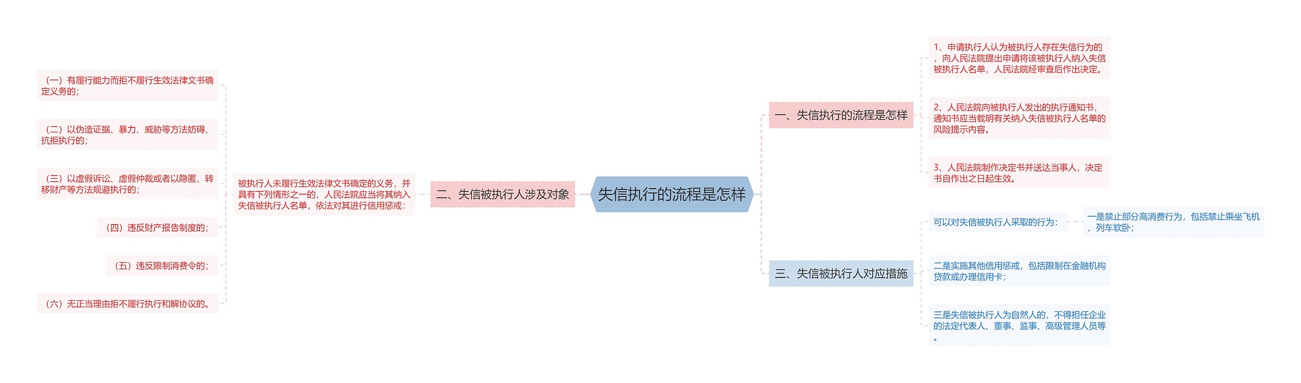 失信执行的流程是怎样思维导图