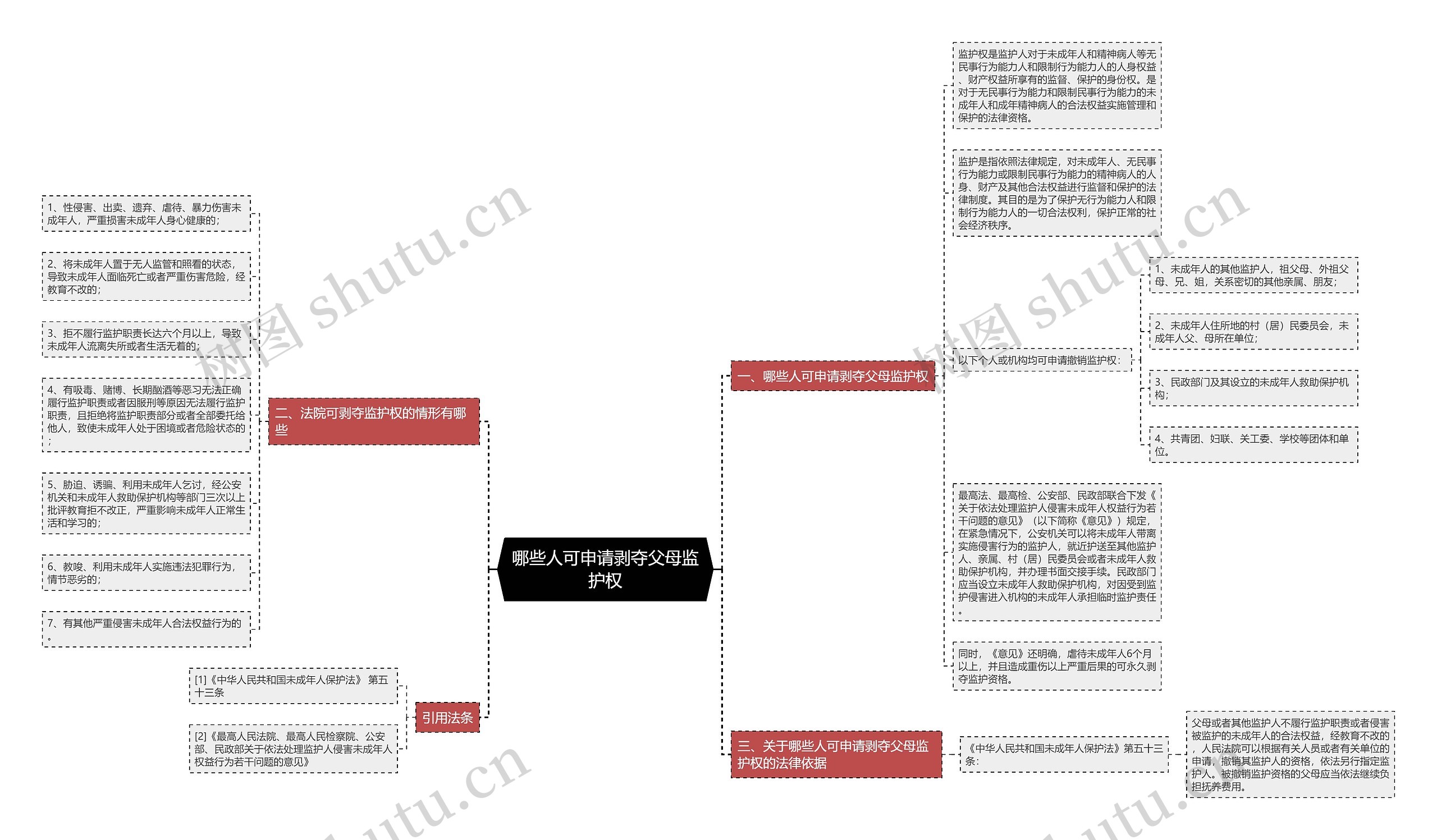 哪些人可申请剥夺父母监护权思维导图