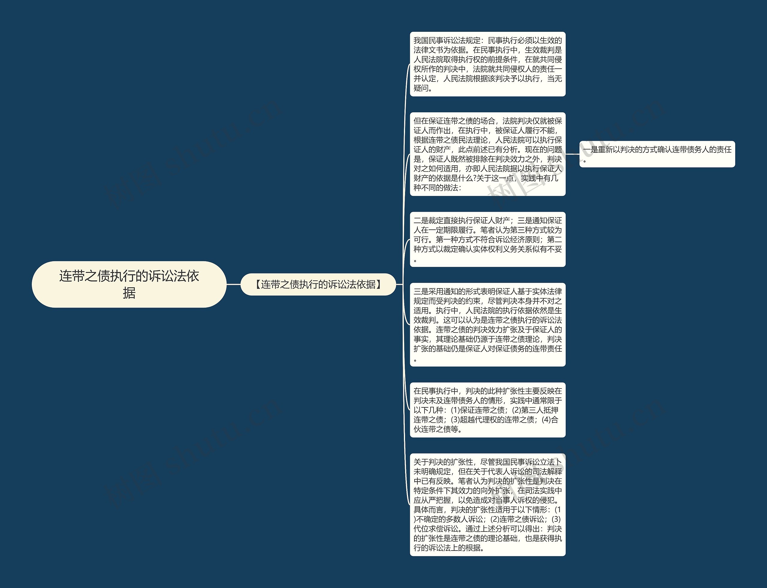 连带之债执行的诉讼法依据思维导图
