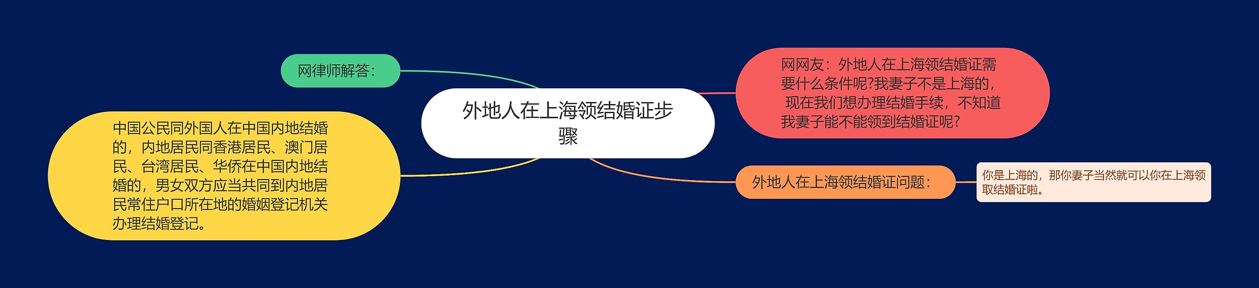 外地人在上海领结婚证步骤 外地人在上海领结婚证步骤
