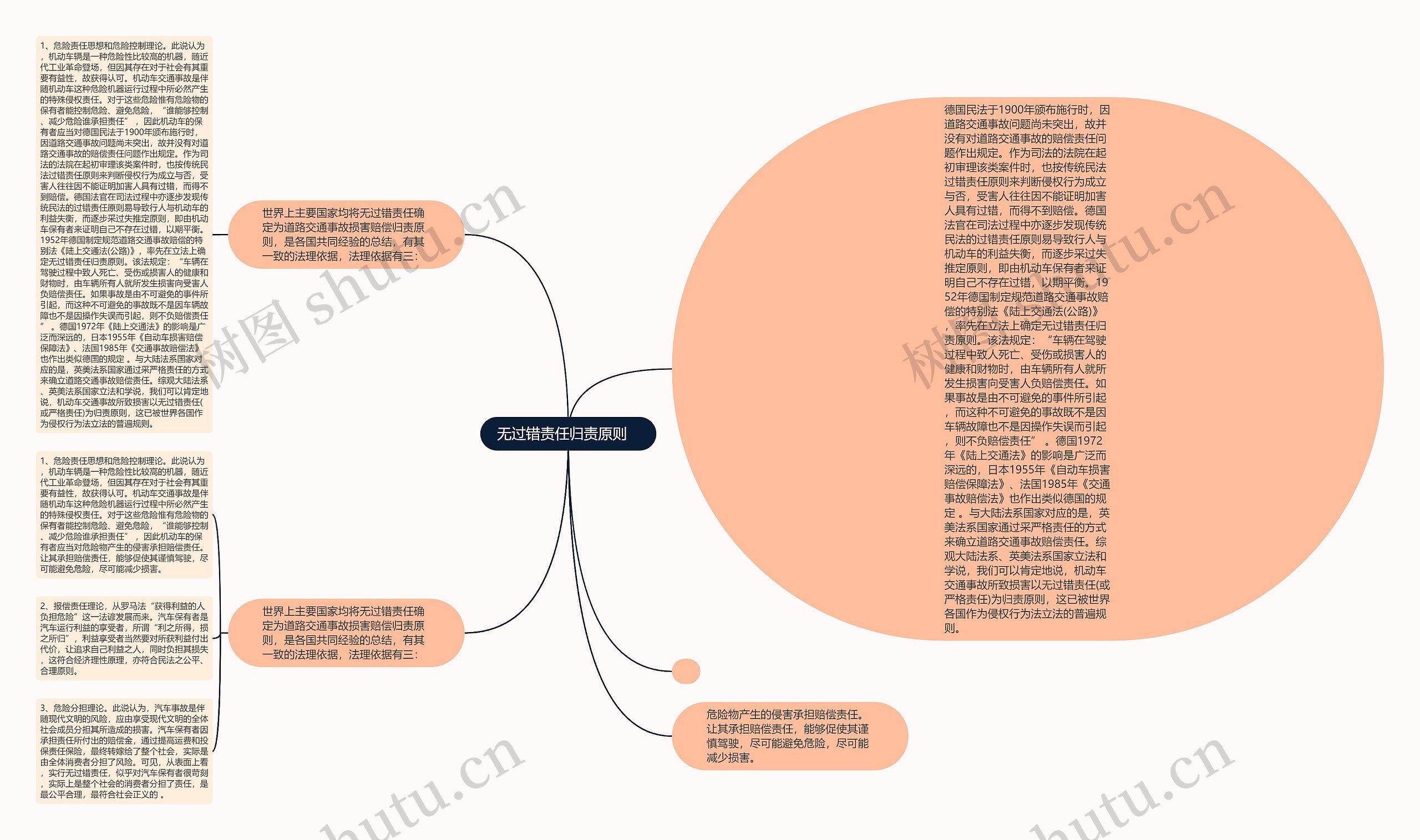 无过错责任归责原则   思维导图