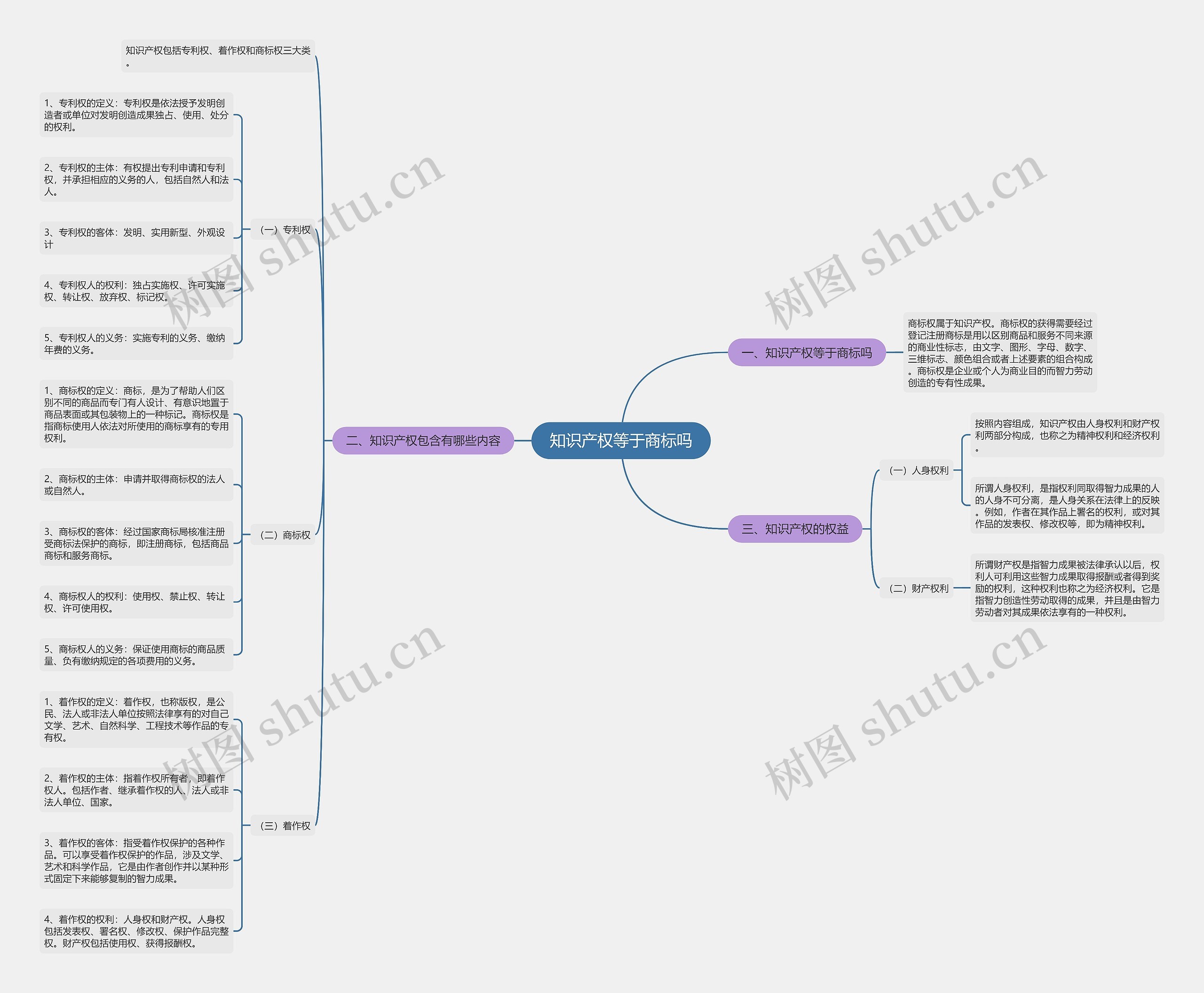 知识产权等于商标吗思维导图